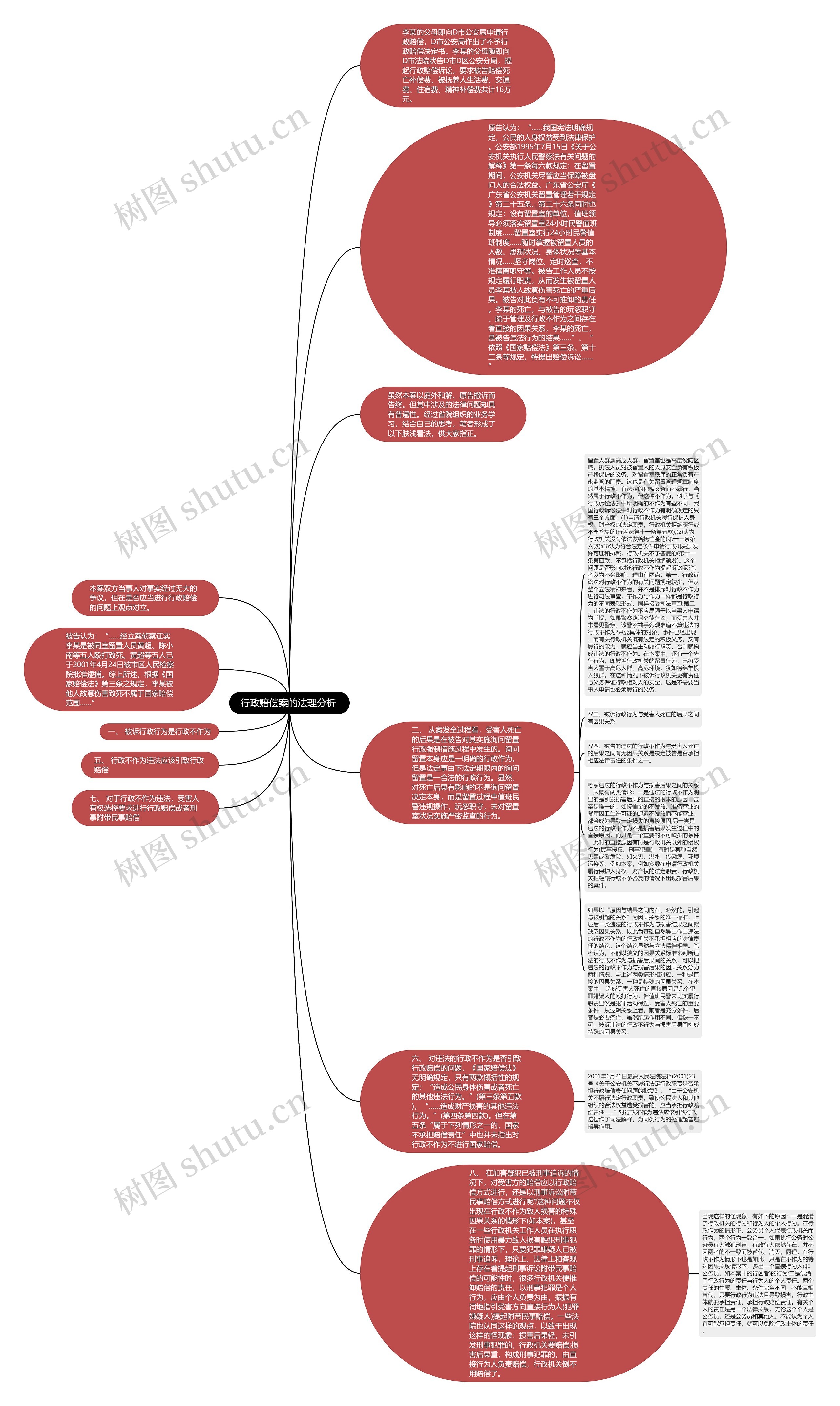 行政赔偿案的法理分析 思维导图