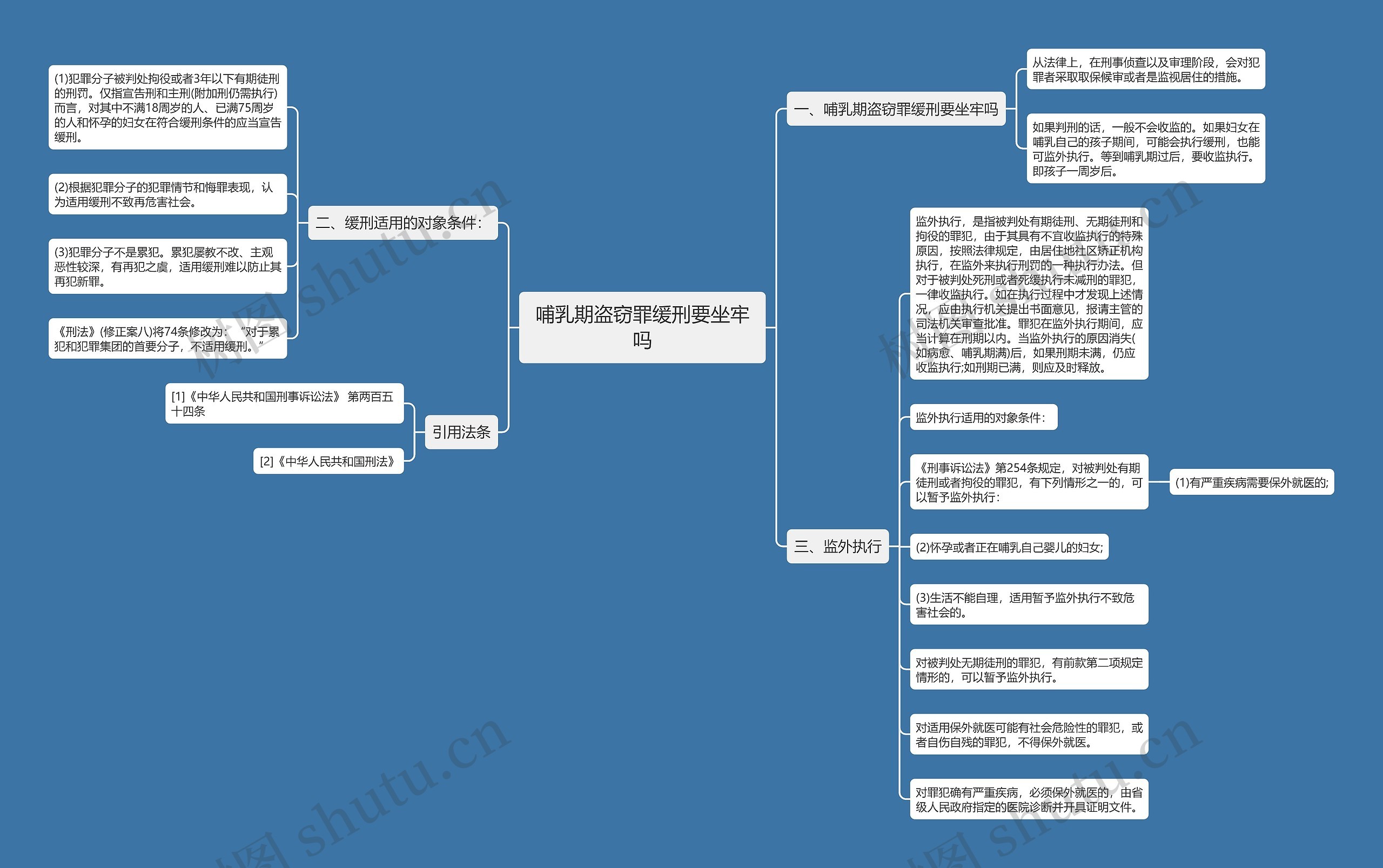 哺乳期盗窃罪缓刑要坐牢吗思维导图