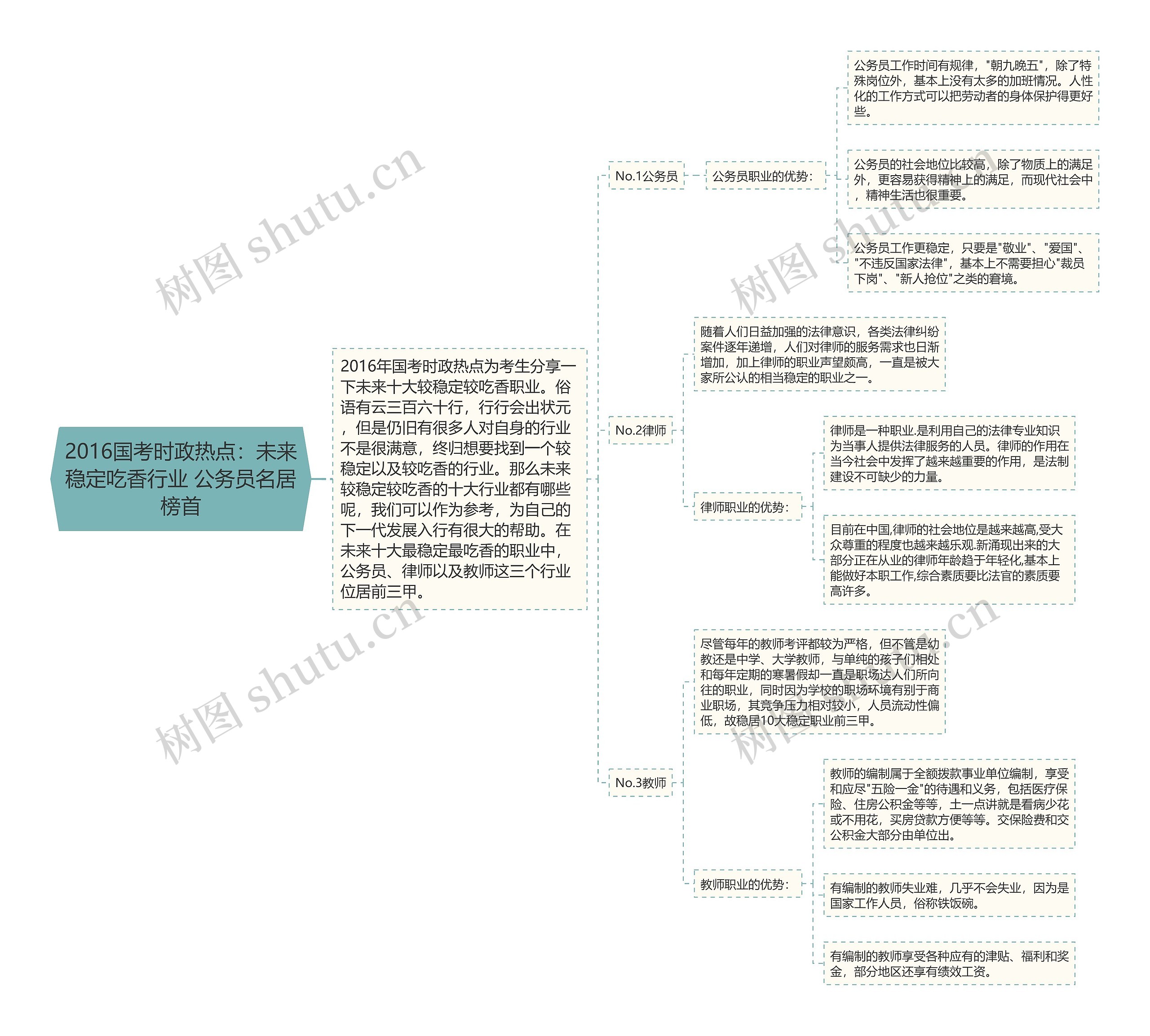 2016国考时政热点：未来稳定吃香行业 公务员名居榜首思维导图