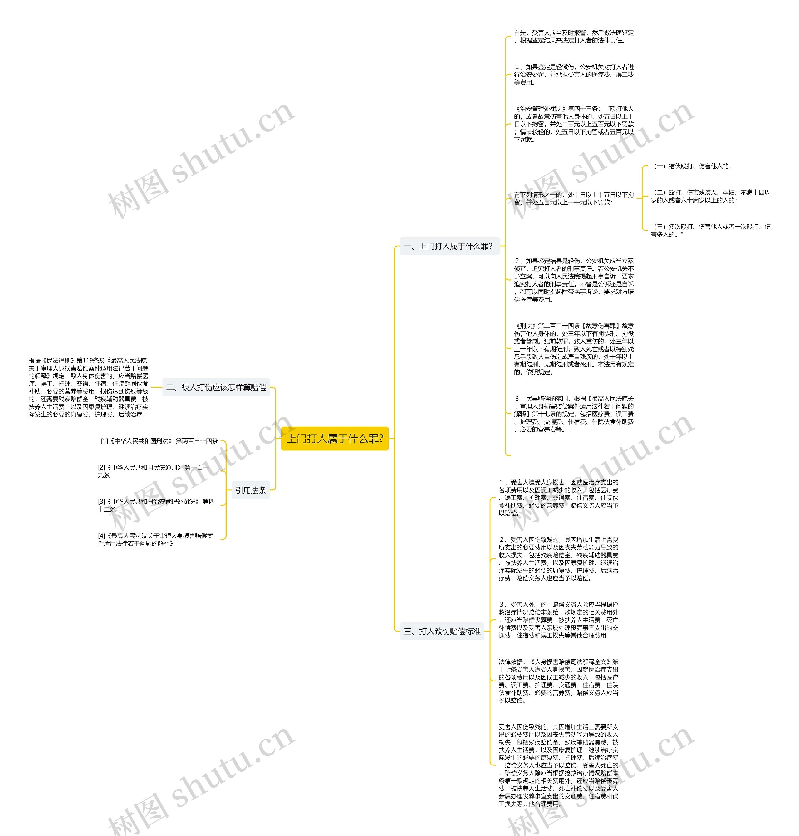 上门打人属于什么罪?思维导图