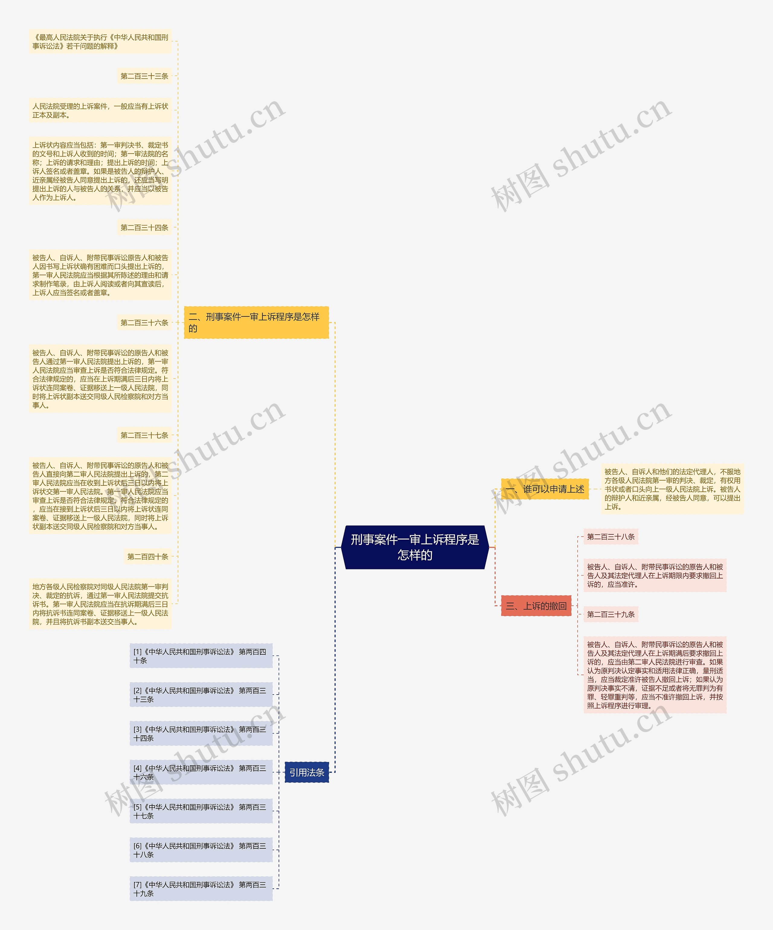 刑事案件一审上诉程序是怎样的思维导图