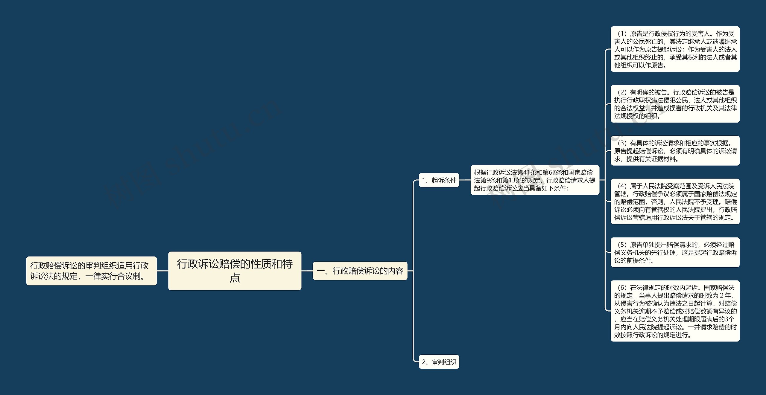 行政诉讼赔偿的性质和特点思维导图