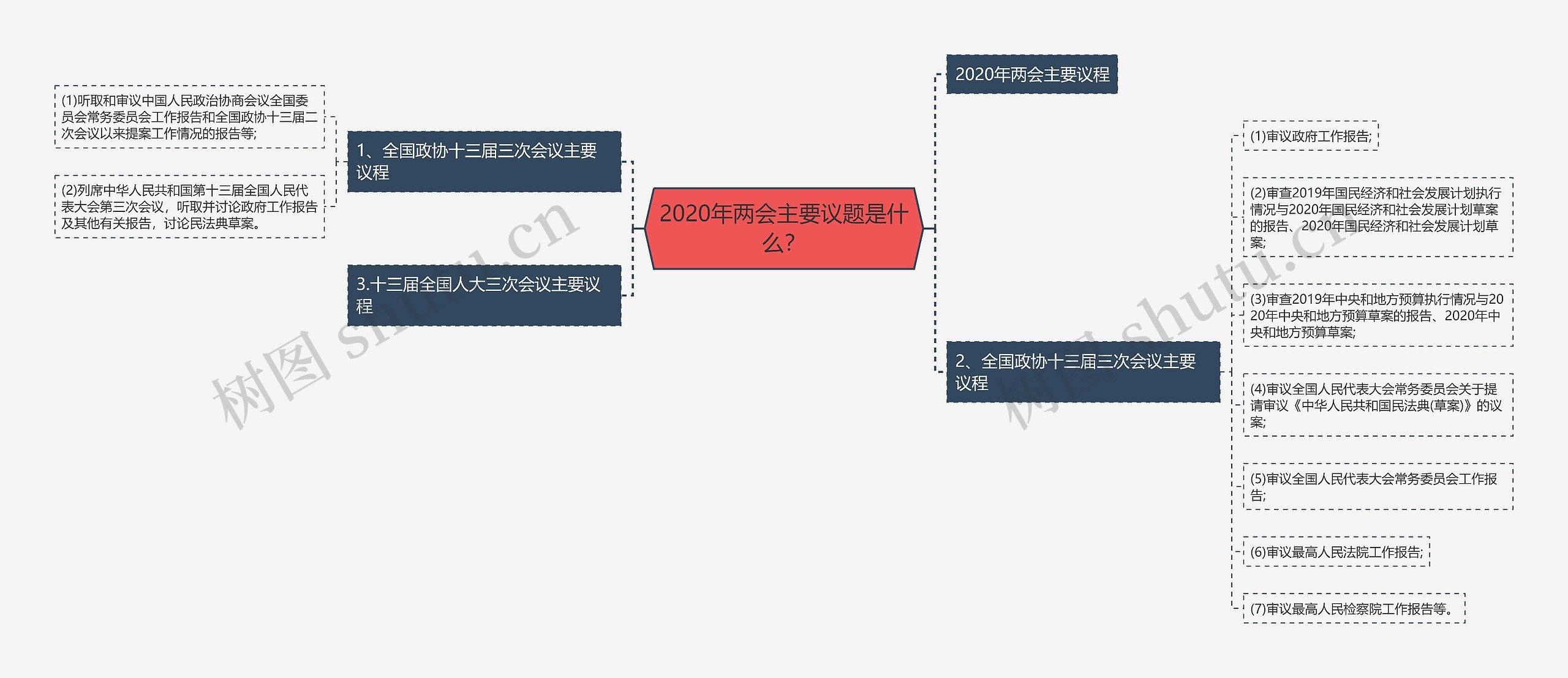 2020年两会主要议题是什么？思维导图