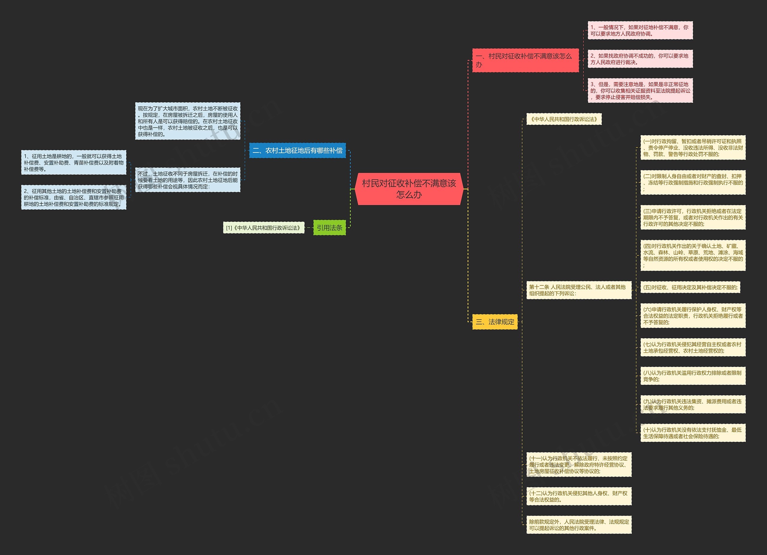 村民对征收补偿不满意该怎么办思维导图