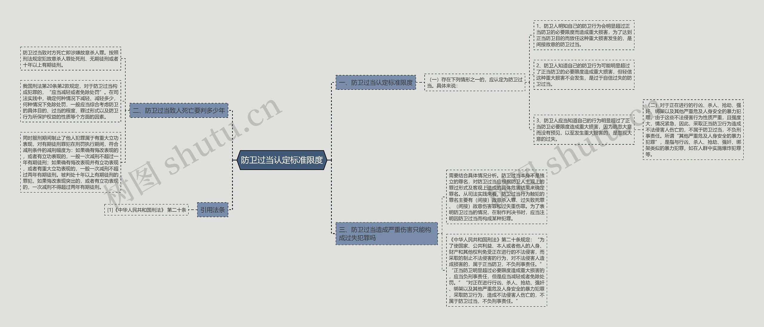 防卫过当认定标准限度思维导图