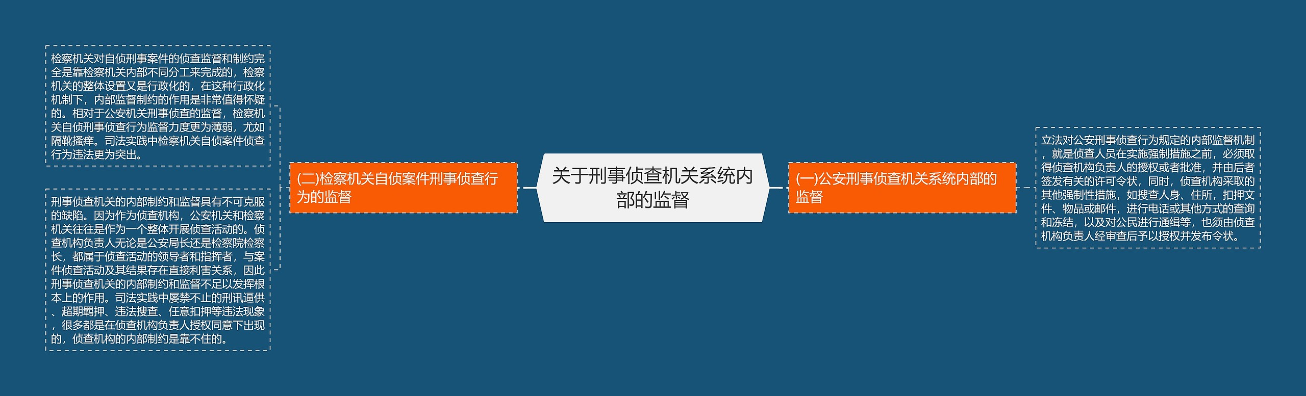 关于刑事侦查机关系统内部的监督思维导图