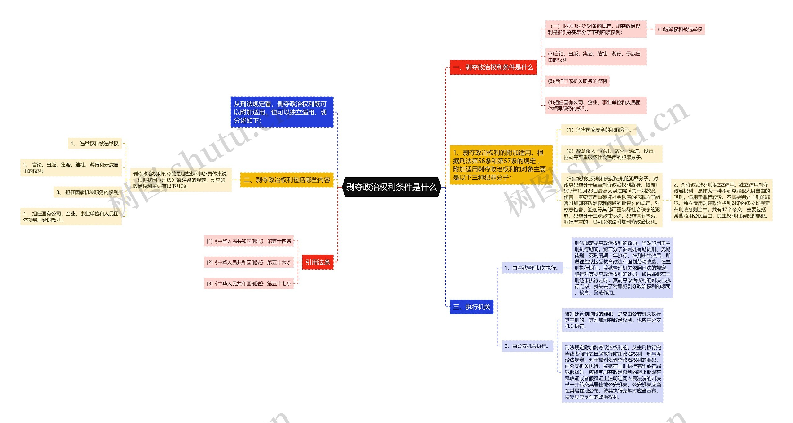 剥夺政治权利条件是什么