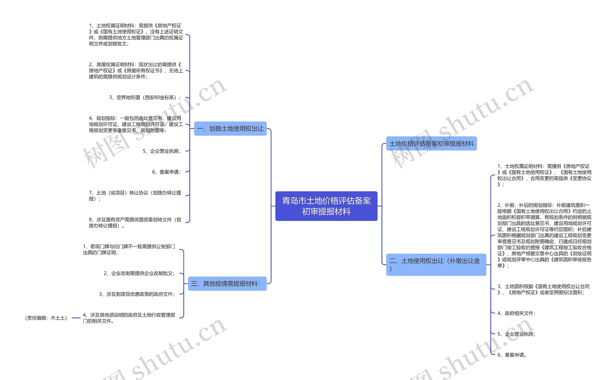 青岛市土地价格评估备案初审提报材料思维导图