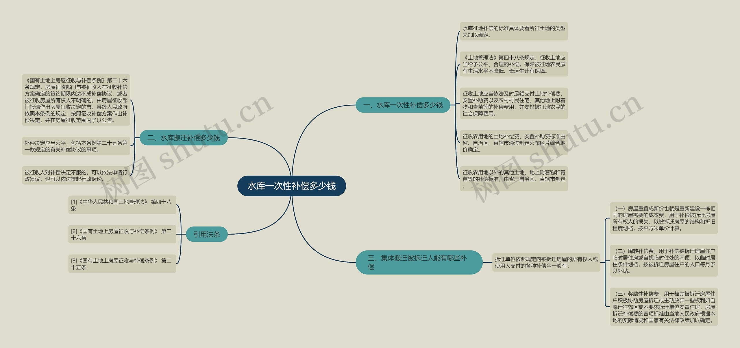 水库一次性补偿多少钱思维导图高清图 水库一次性补偿多少钱思维导图