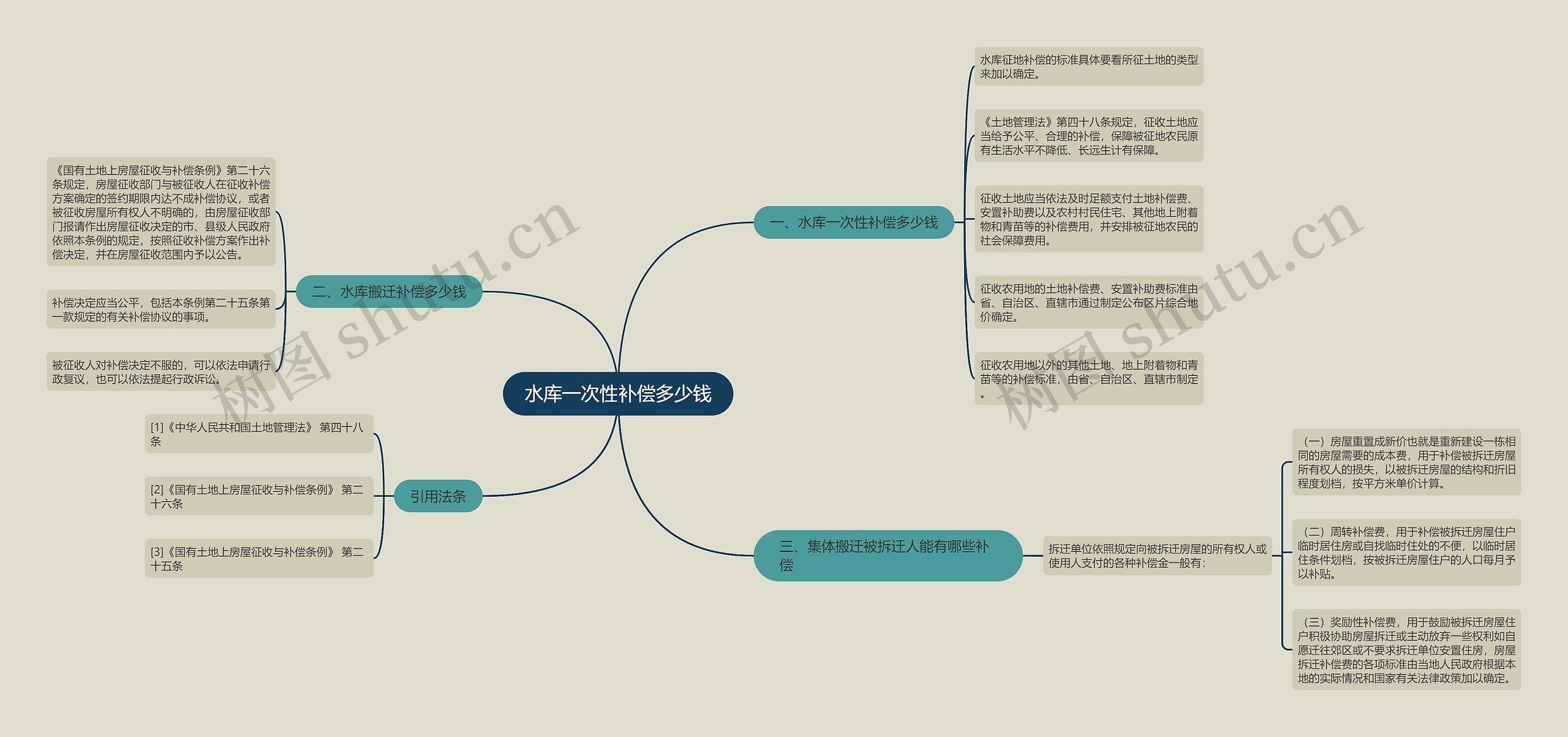 水库一次性补偿多少钱思维导图