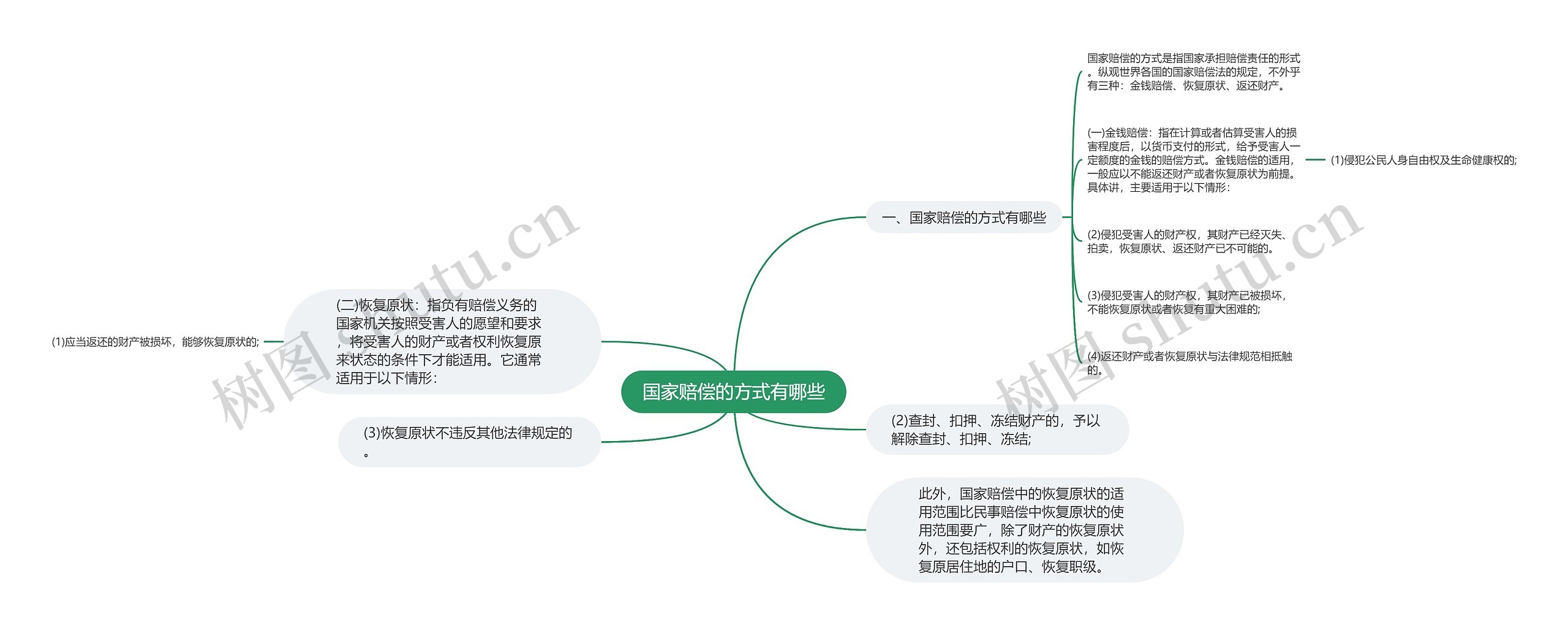 国家赔偿的方式有哪些思维导图