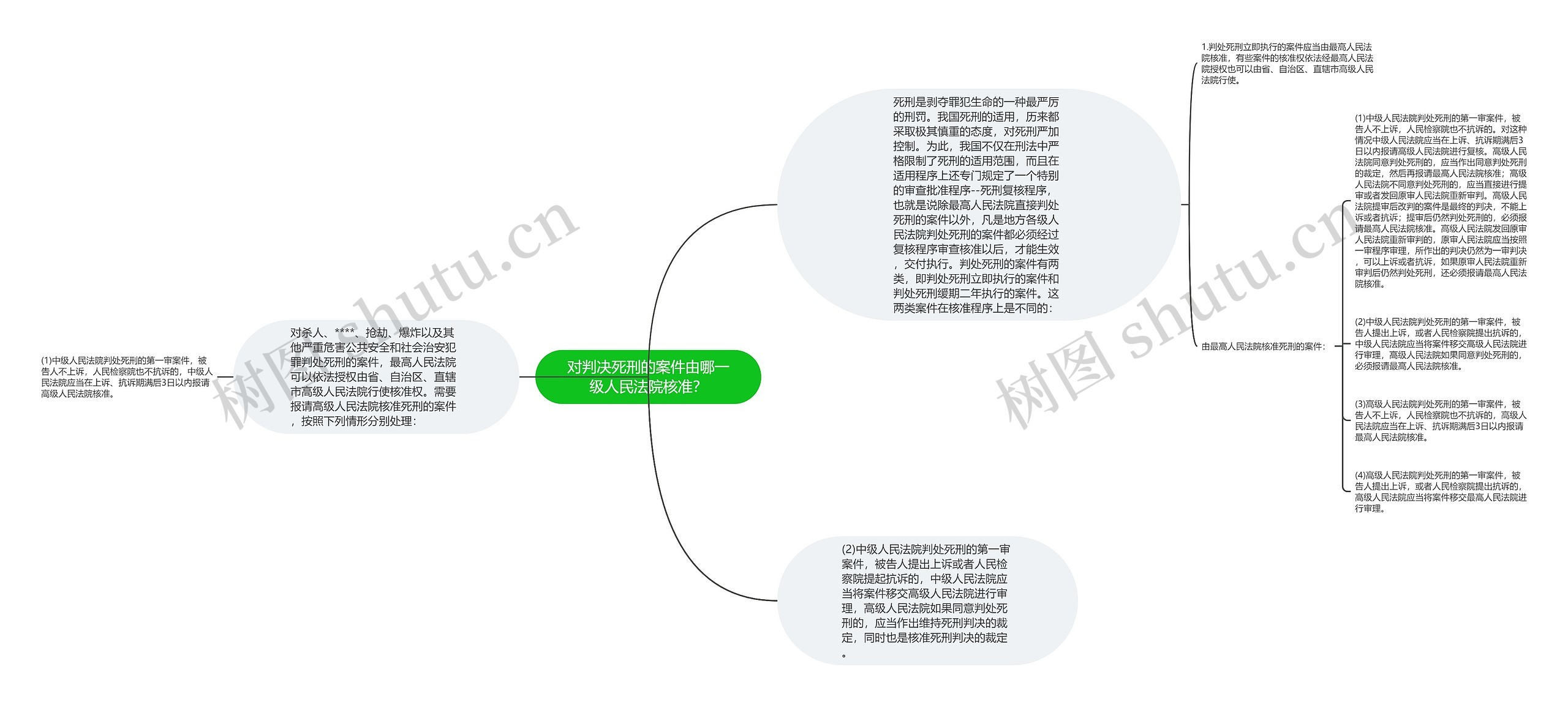 对判决死刑的案件由哪一级人民法院核准？思维导图