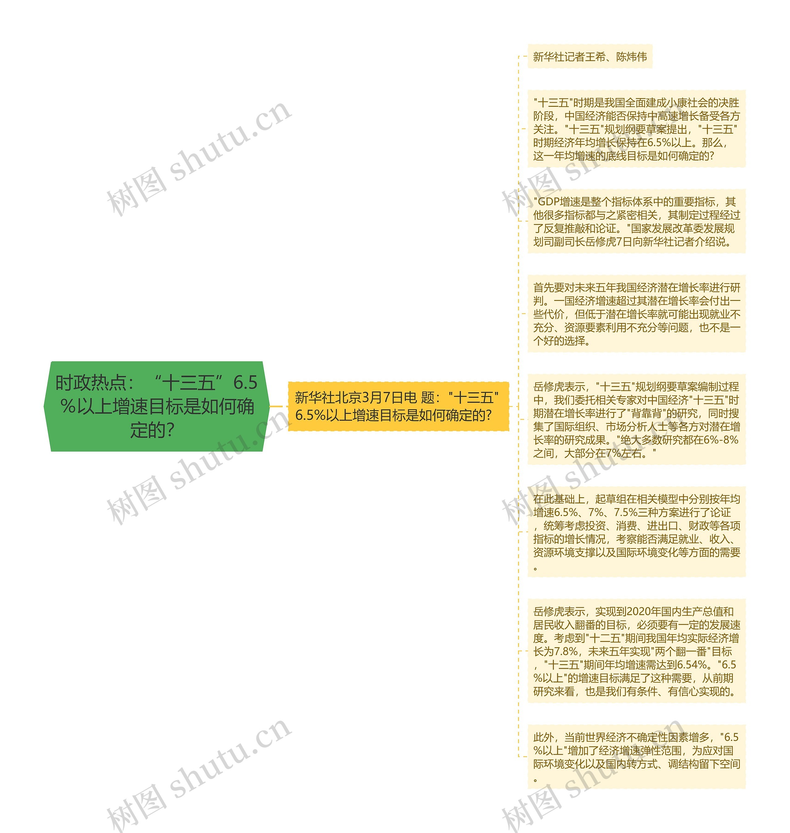 时政热点：“十三五”6.5％以上增速目标是如何确定的？