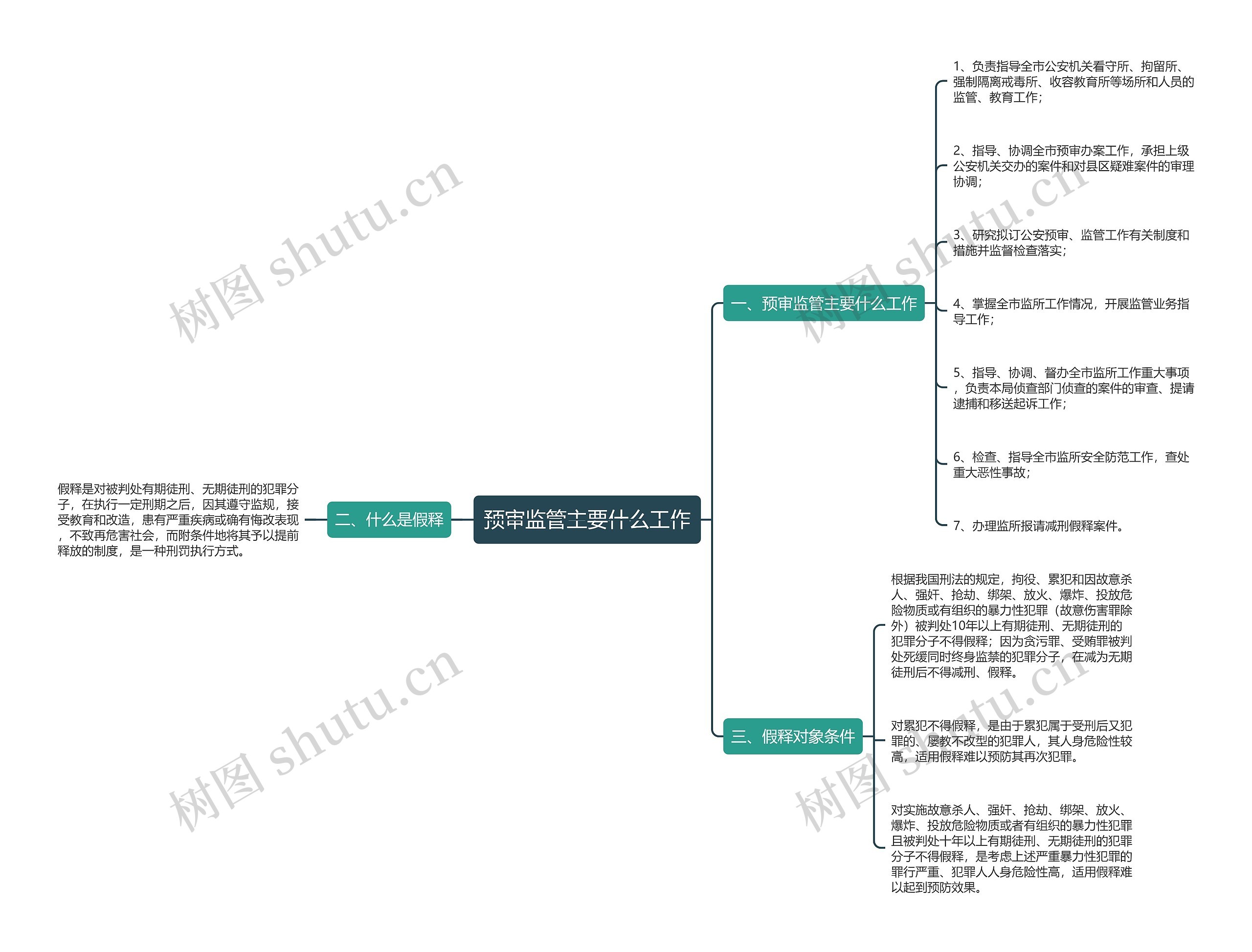 预审监管主要什么工作思维导图高清图 预审监管主要什么工作思维导图