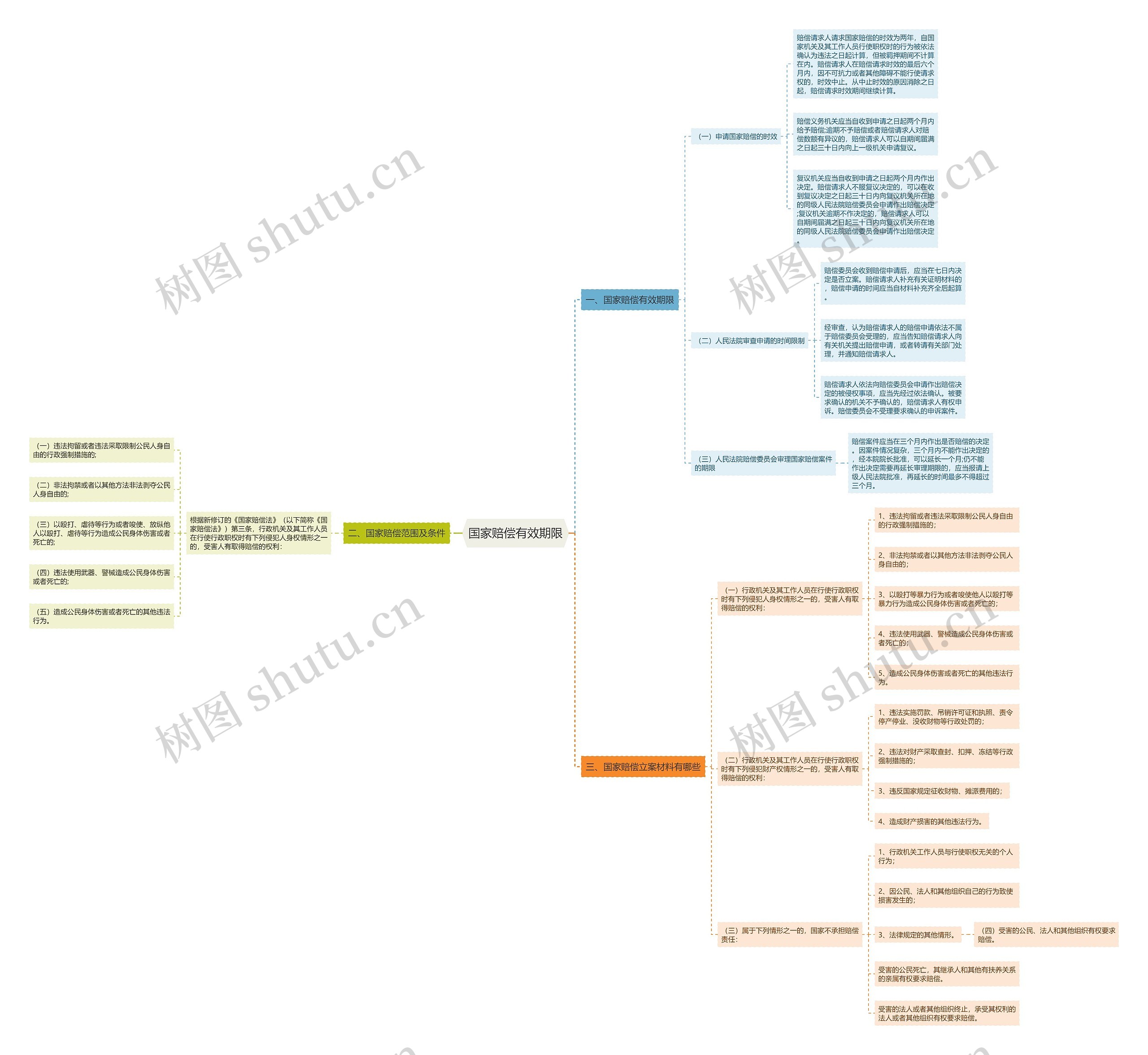 国家赔偿有效期限思维导图