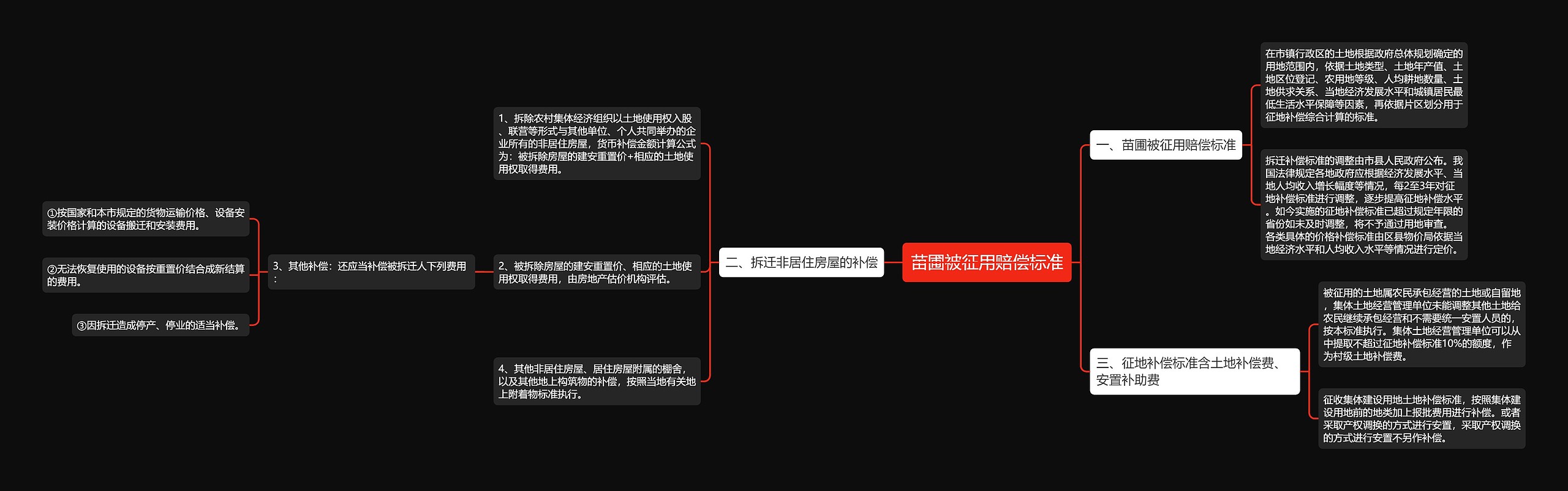 苗圃被征用赔偿标准思维导图