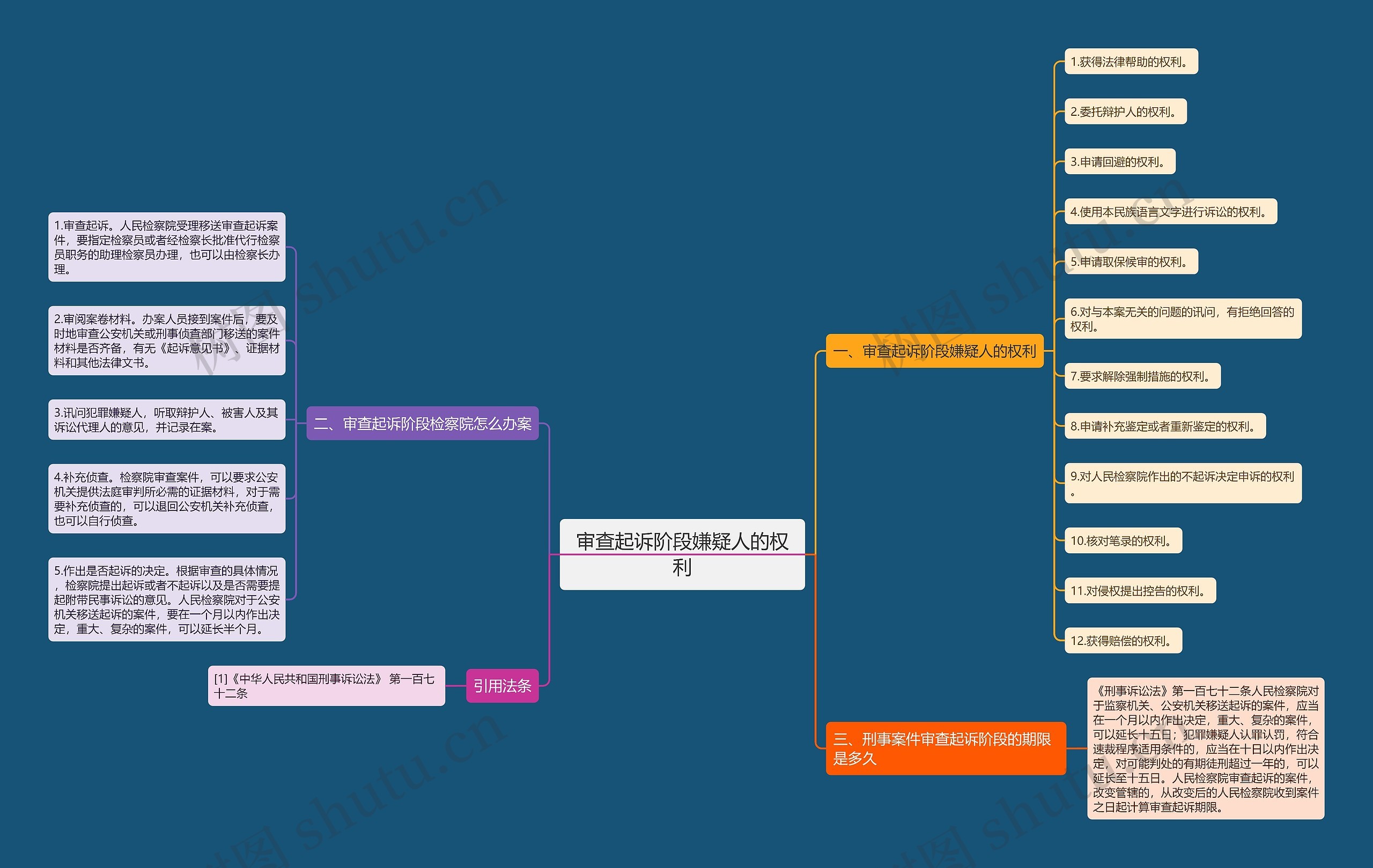 审查起诉阶段嫌疑人的权利思维导图