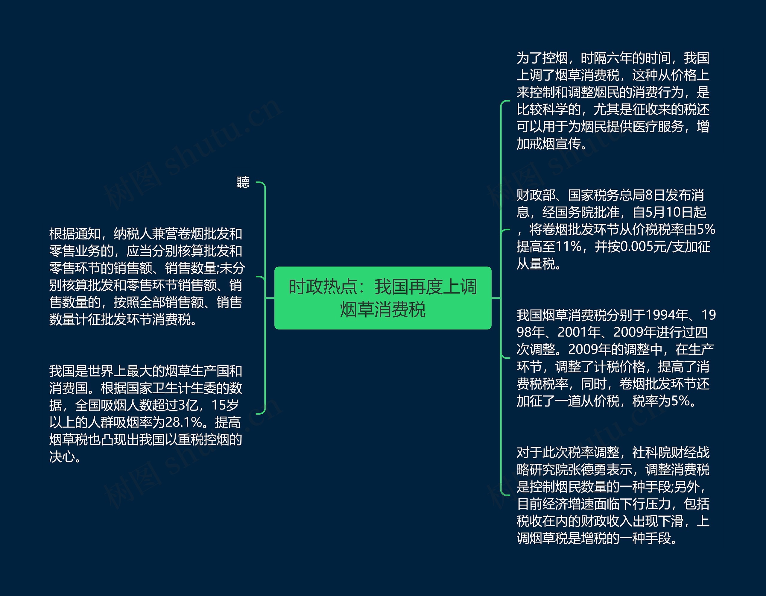 时政热点：我国再度上调烟草消费税思维导图