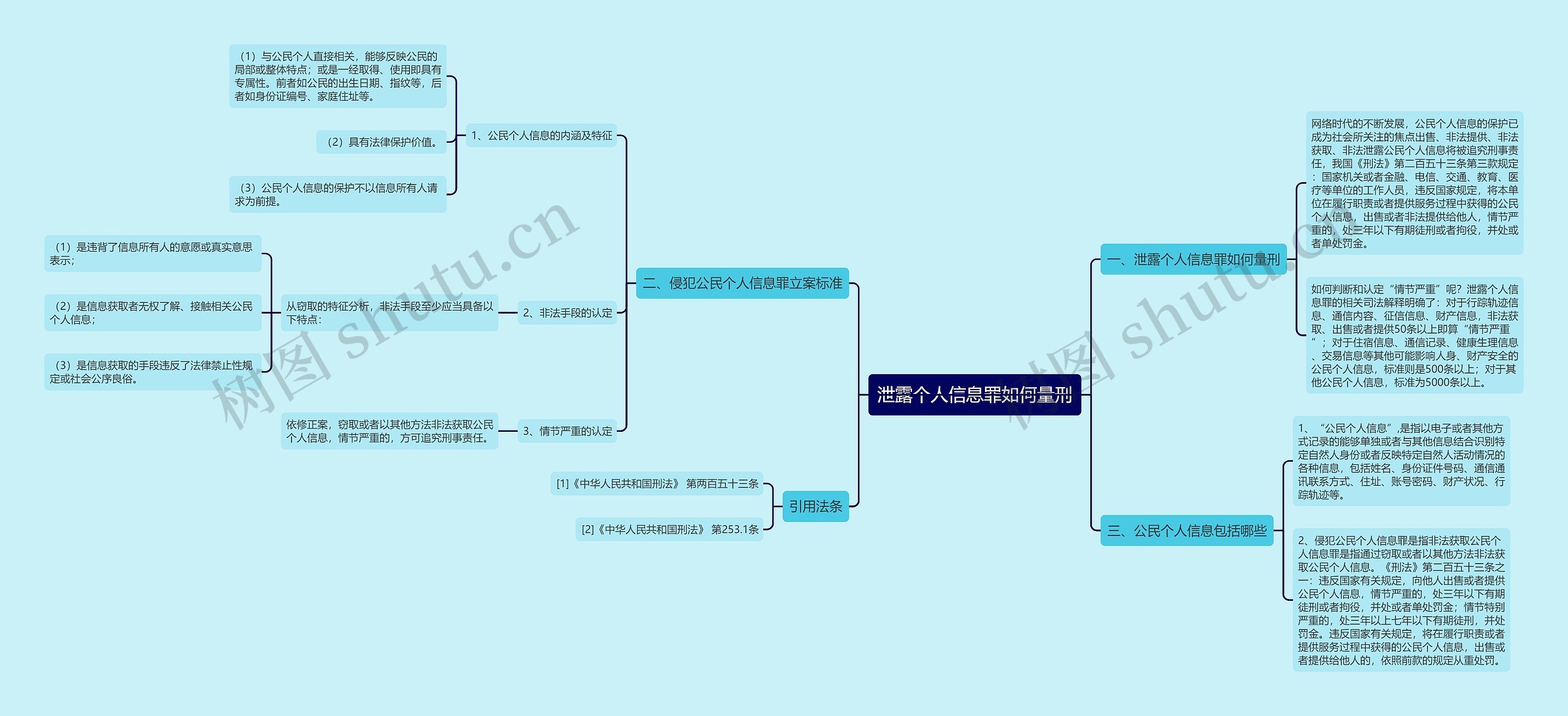 泄露个人信息罪如何量刑思维导图