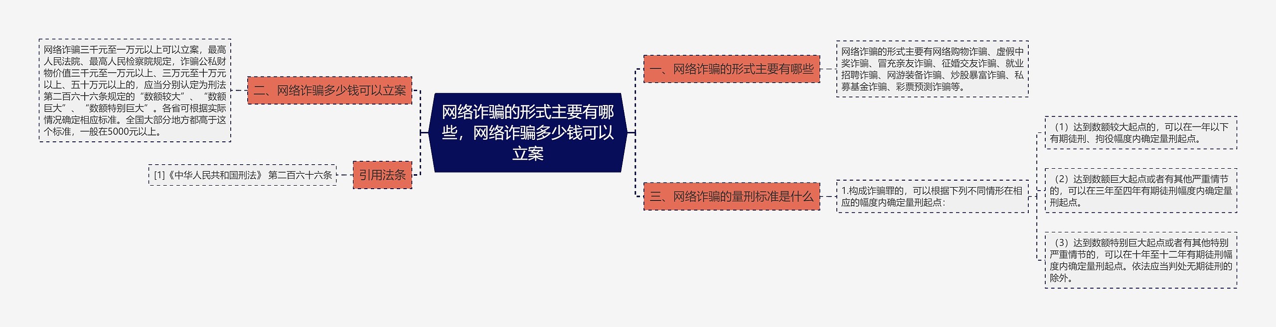 网络诈骗的形式主要有哪些，网络诈骗多少钱可以立案