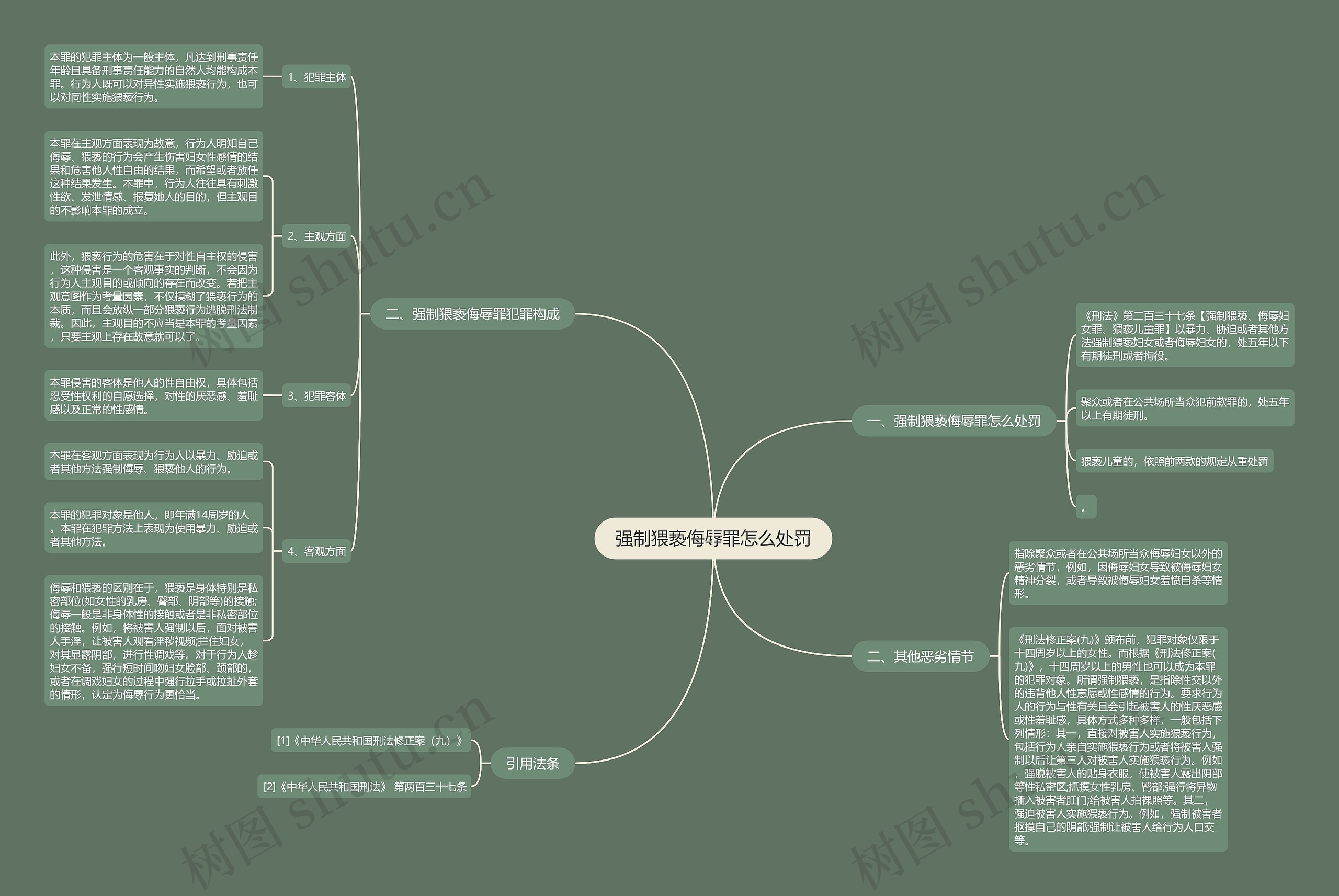 强制猥亵侮辱罪怎么处罚思维导图
