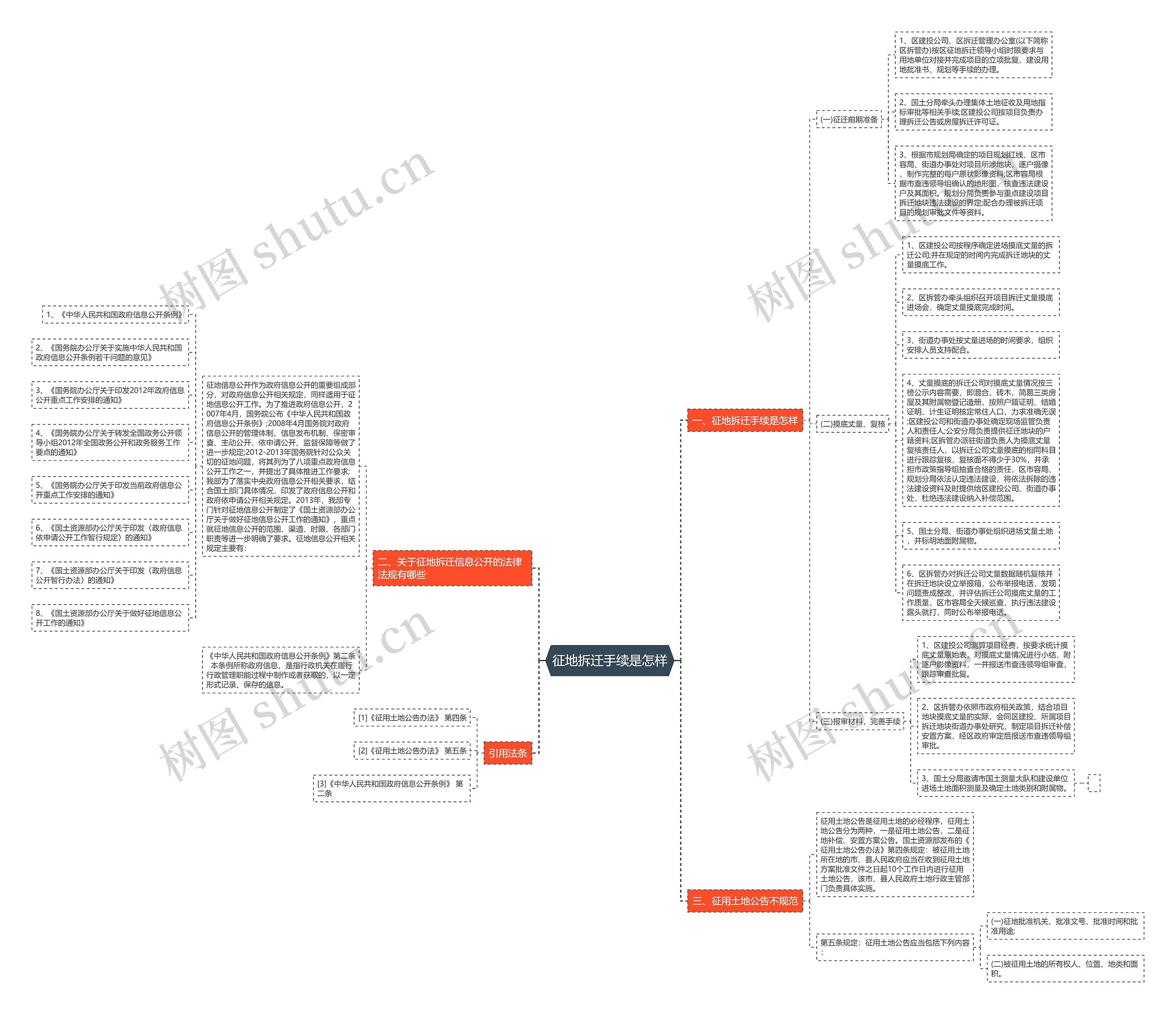 征地拆迁手续是怎样思维导图