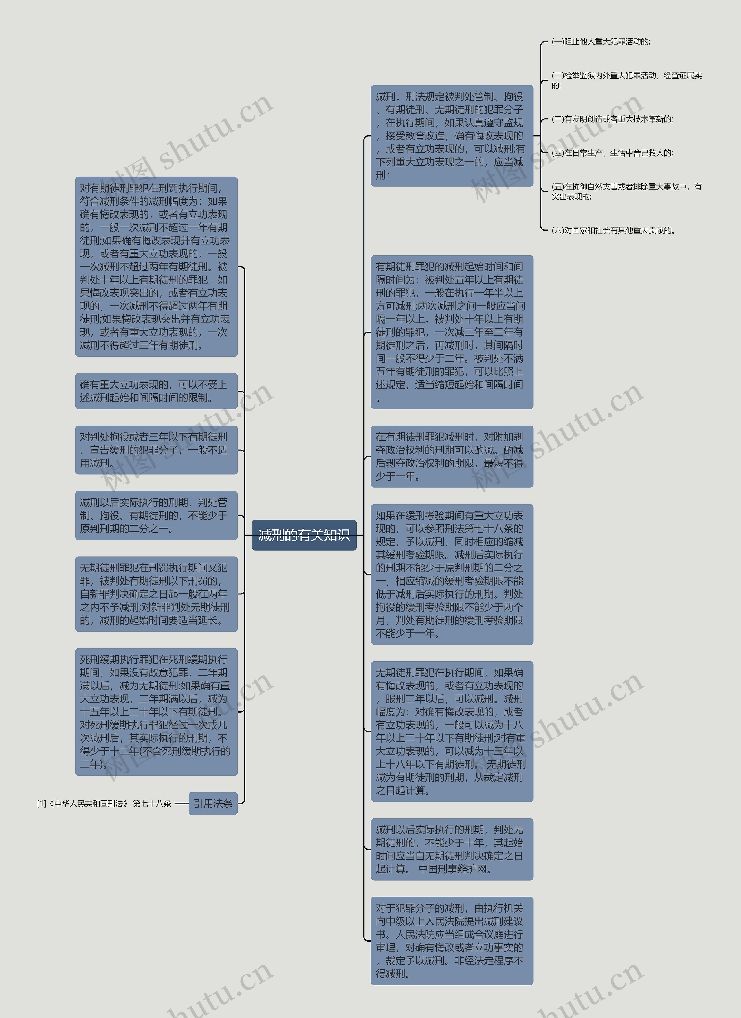 减刑的有关知识思维导图