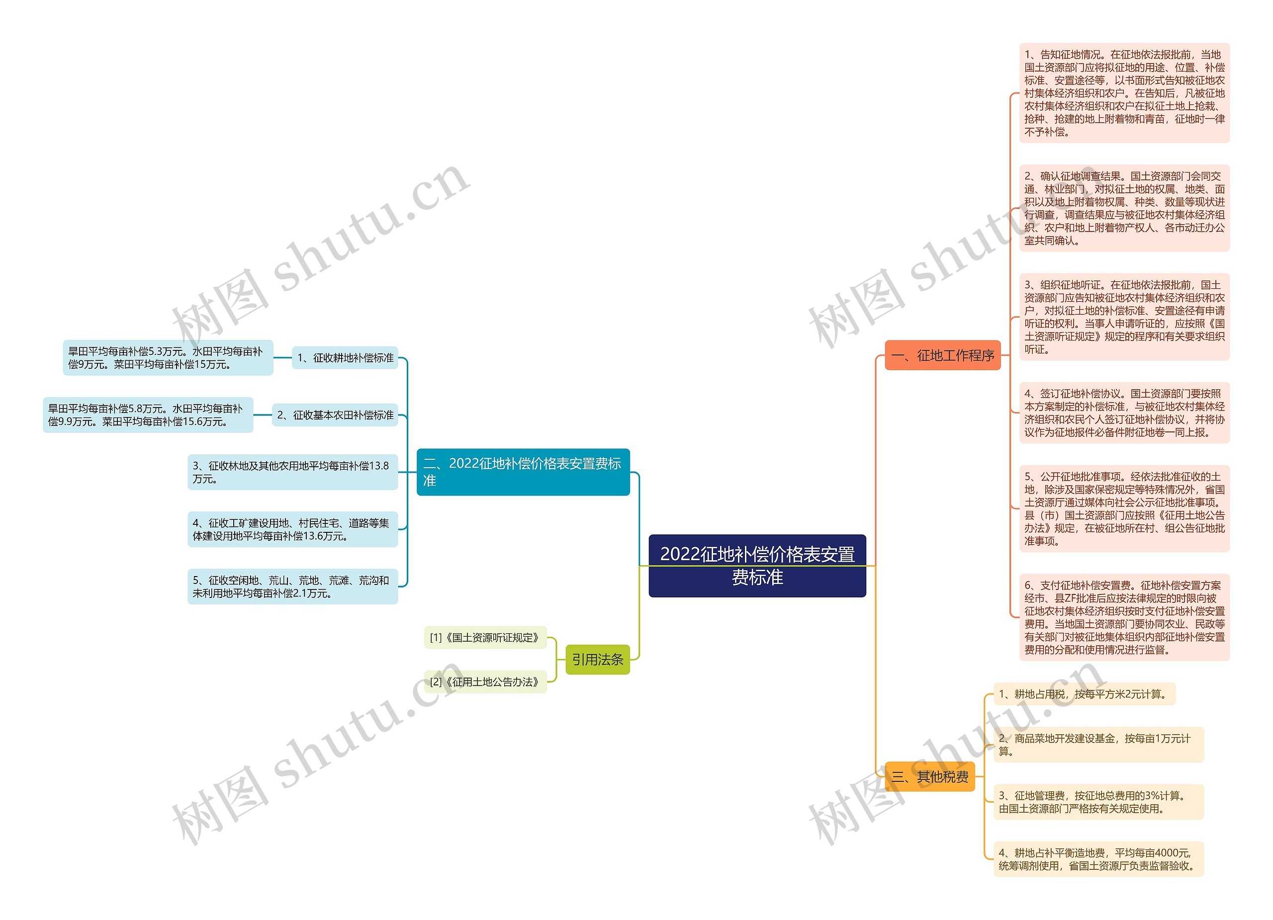 2022征地补偿价格表安置费标准思维导图