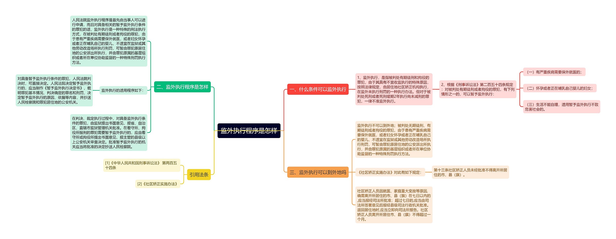 监外执行程序是怎样思维导图