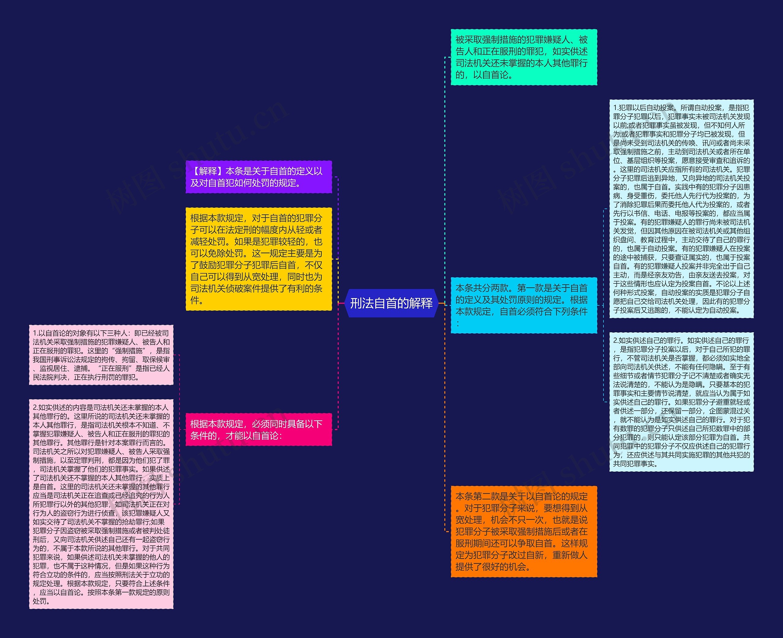 刑法自首的解释思维导图