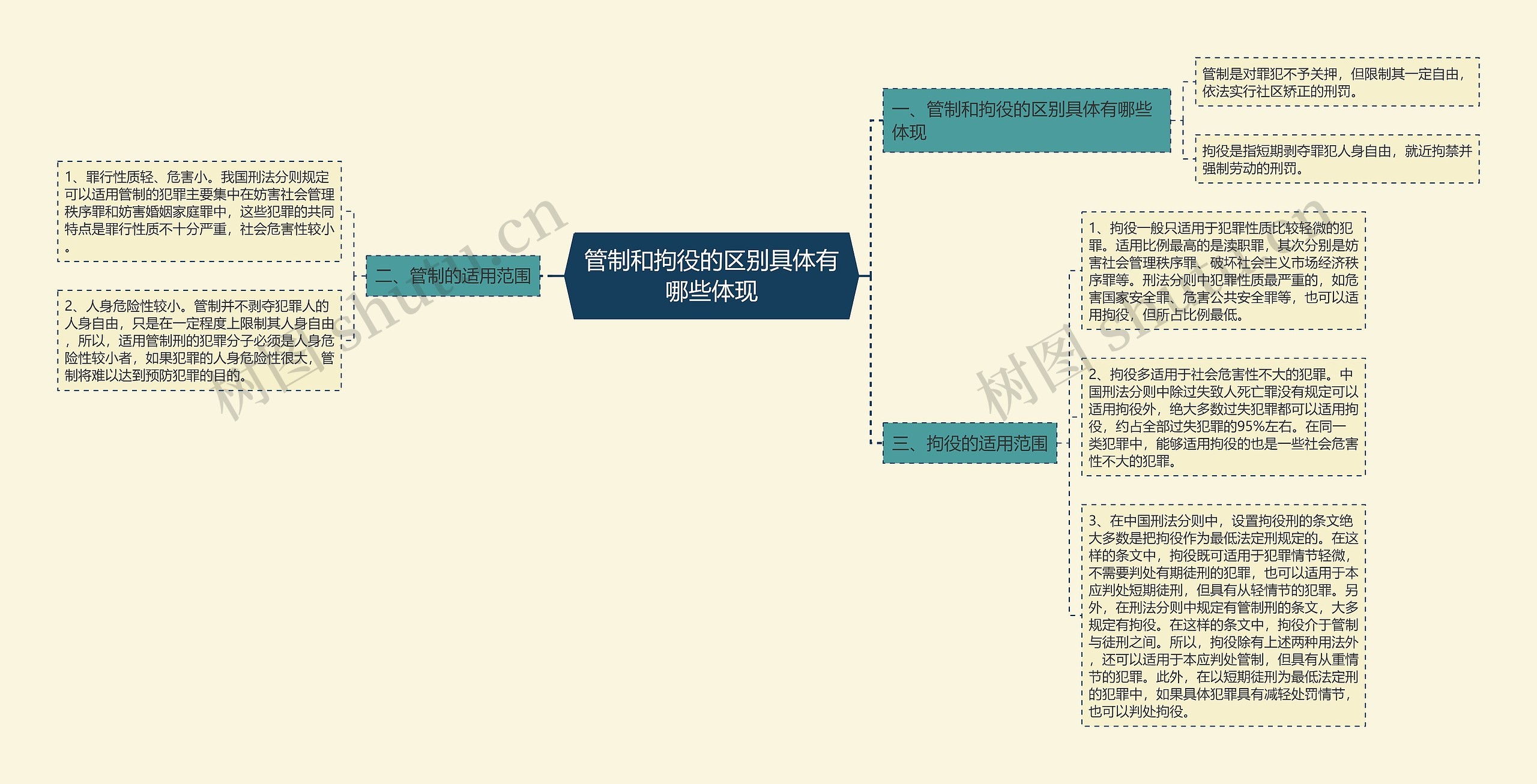 管制和拘役的区别具体有哪些体现思维导图