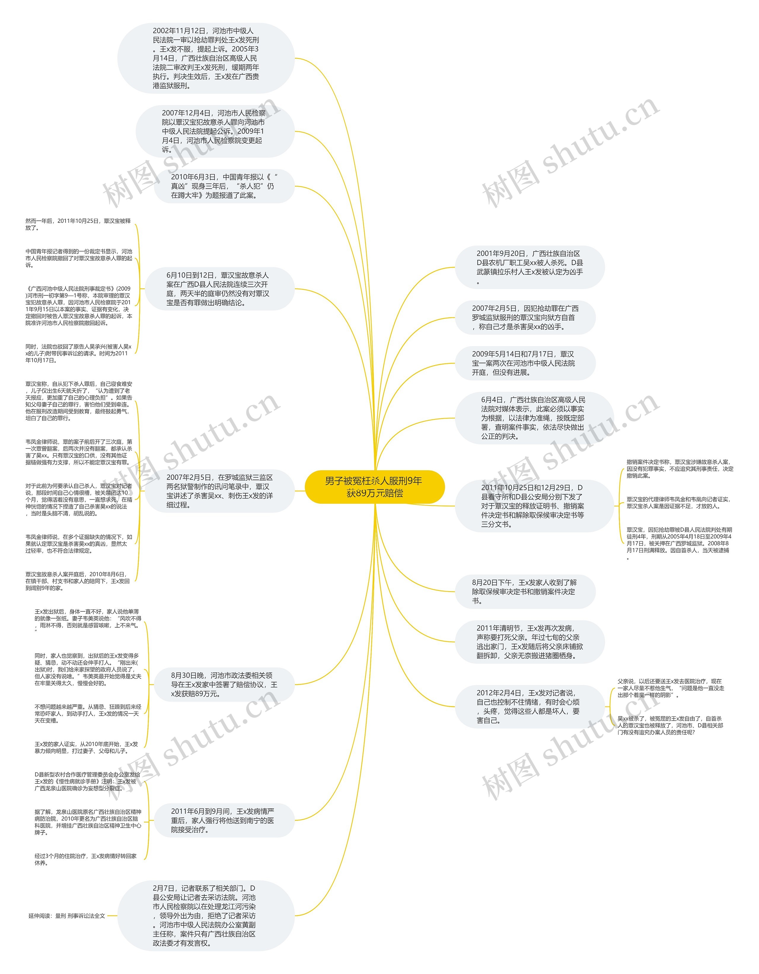 男子被冤枉杀人服刑9年 获89万元赔偿思维导图
