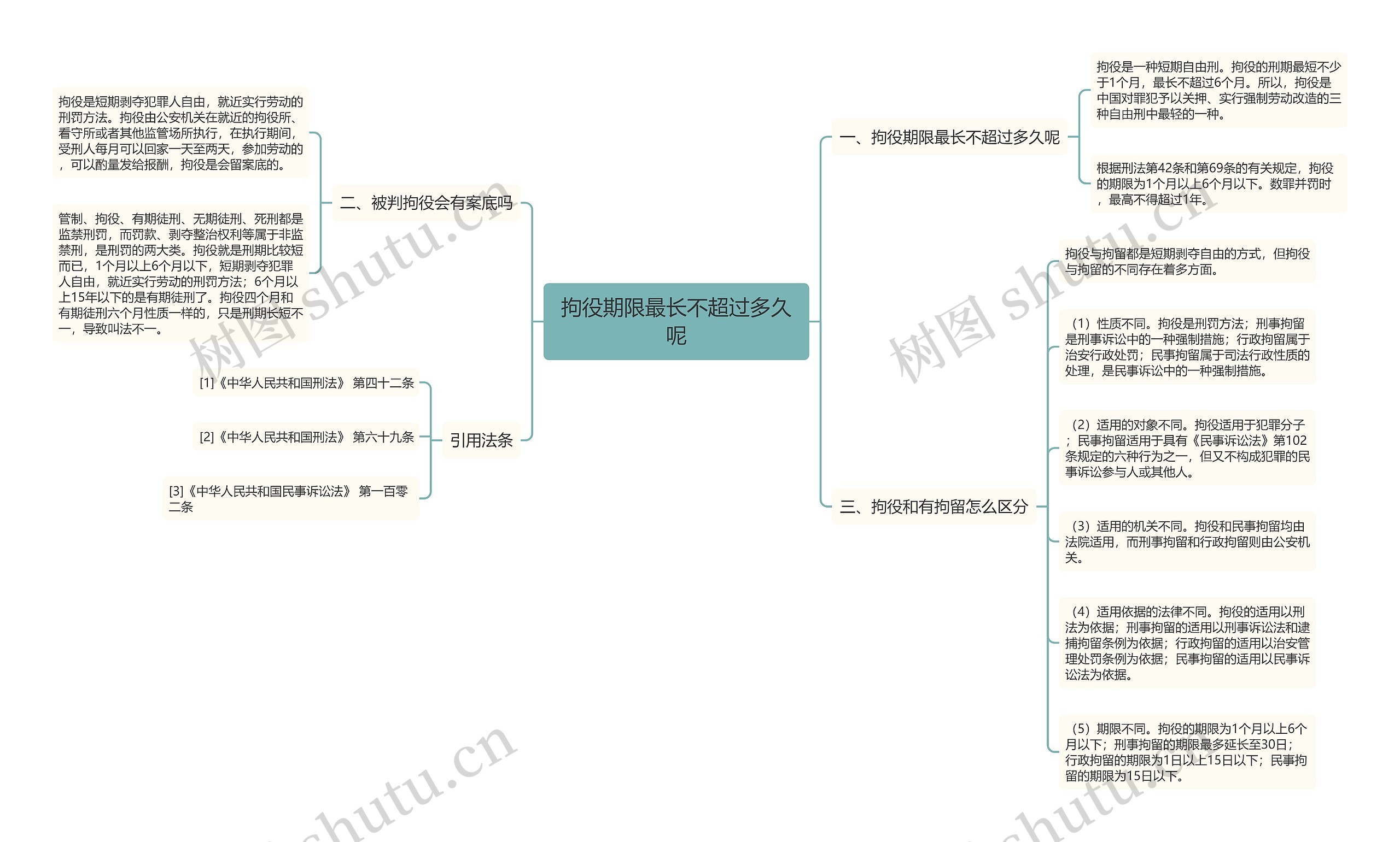 拘役期限最长不超过多久呢思维导图