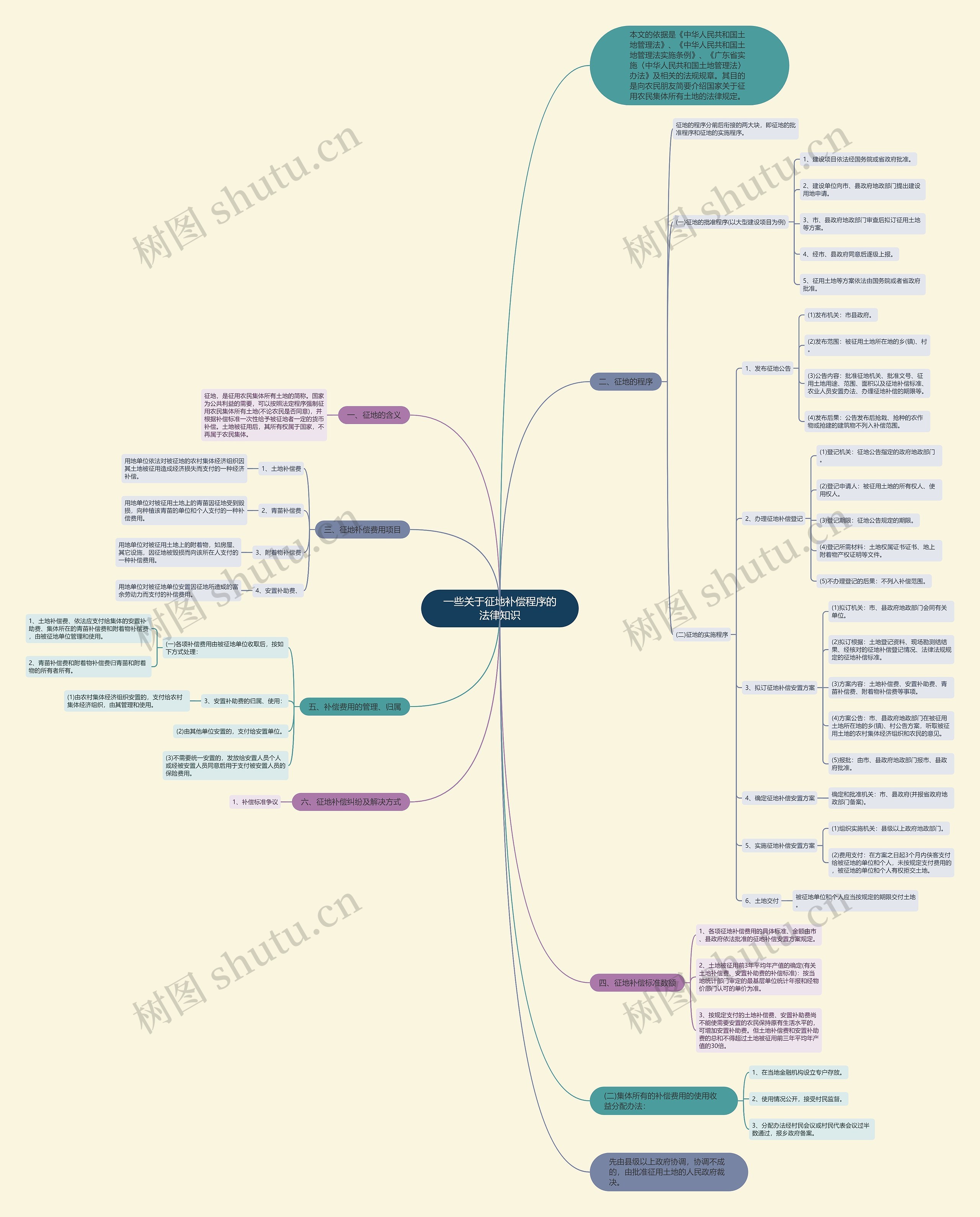 一些关于征地补偿程序的法律知识思维导图