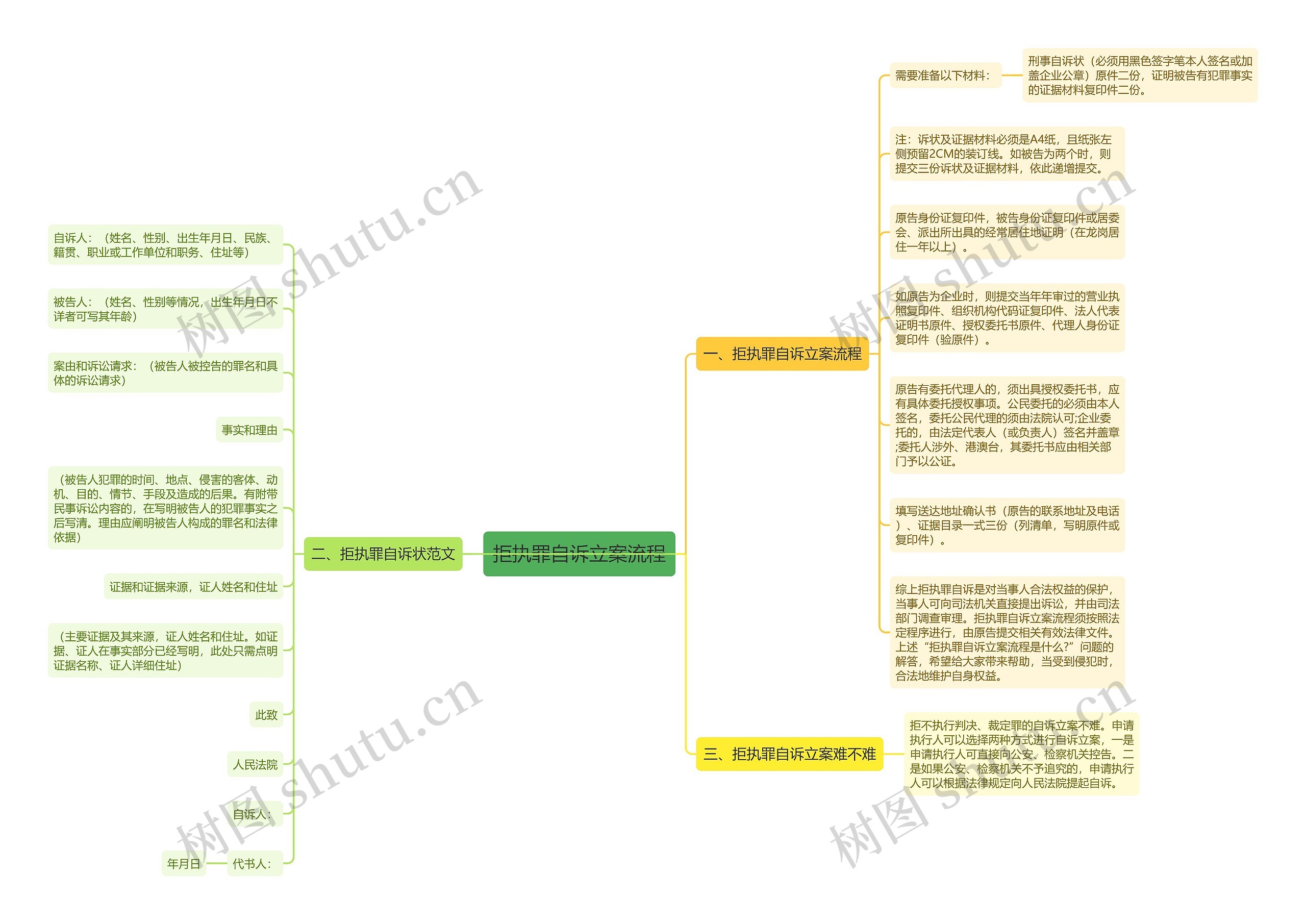 拒执罪自诉立案流程思维导图