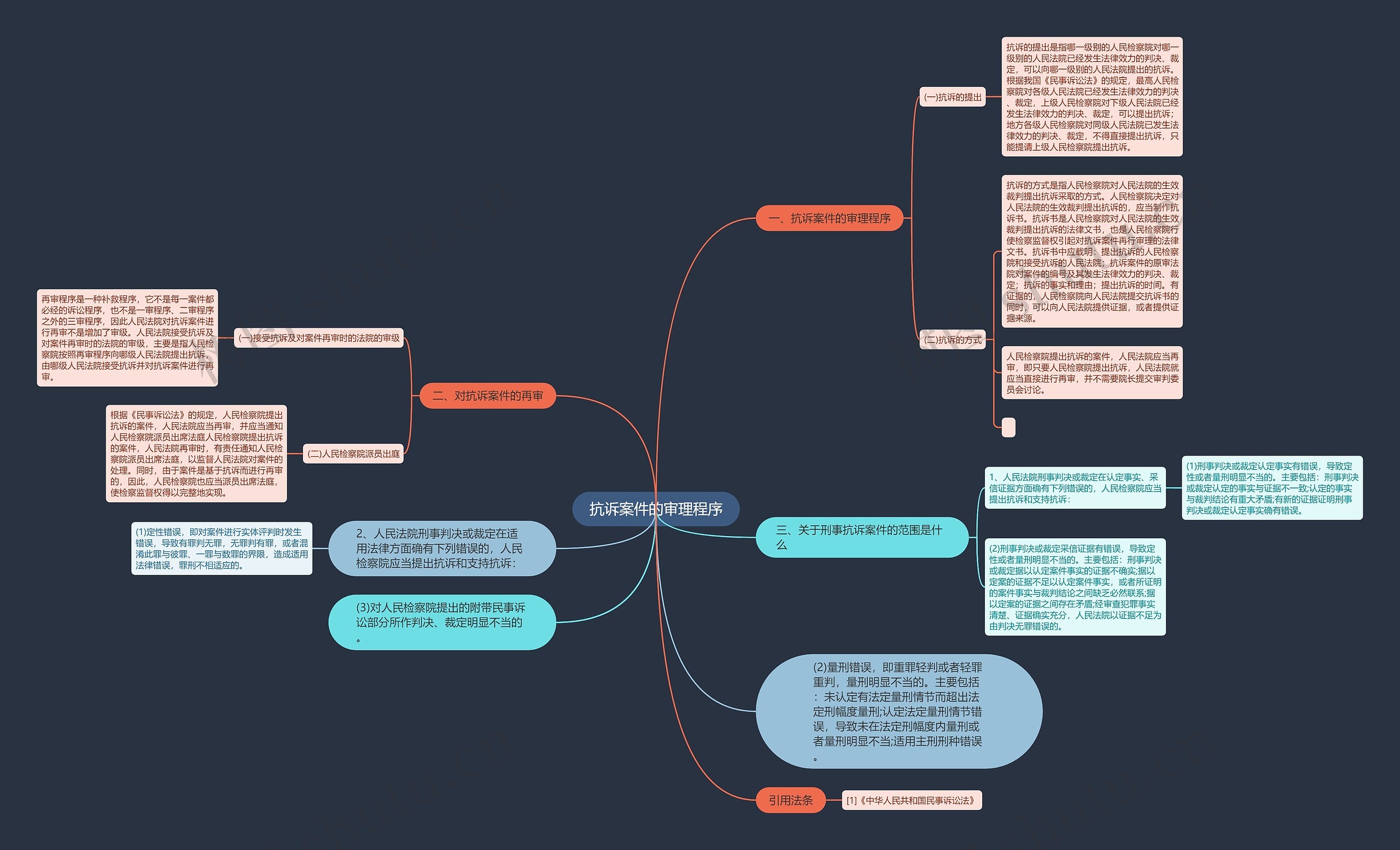 抗诉案件的审理程序思维导图
