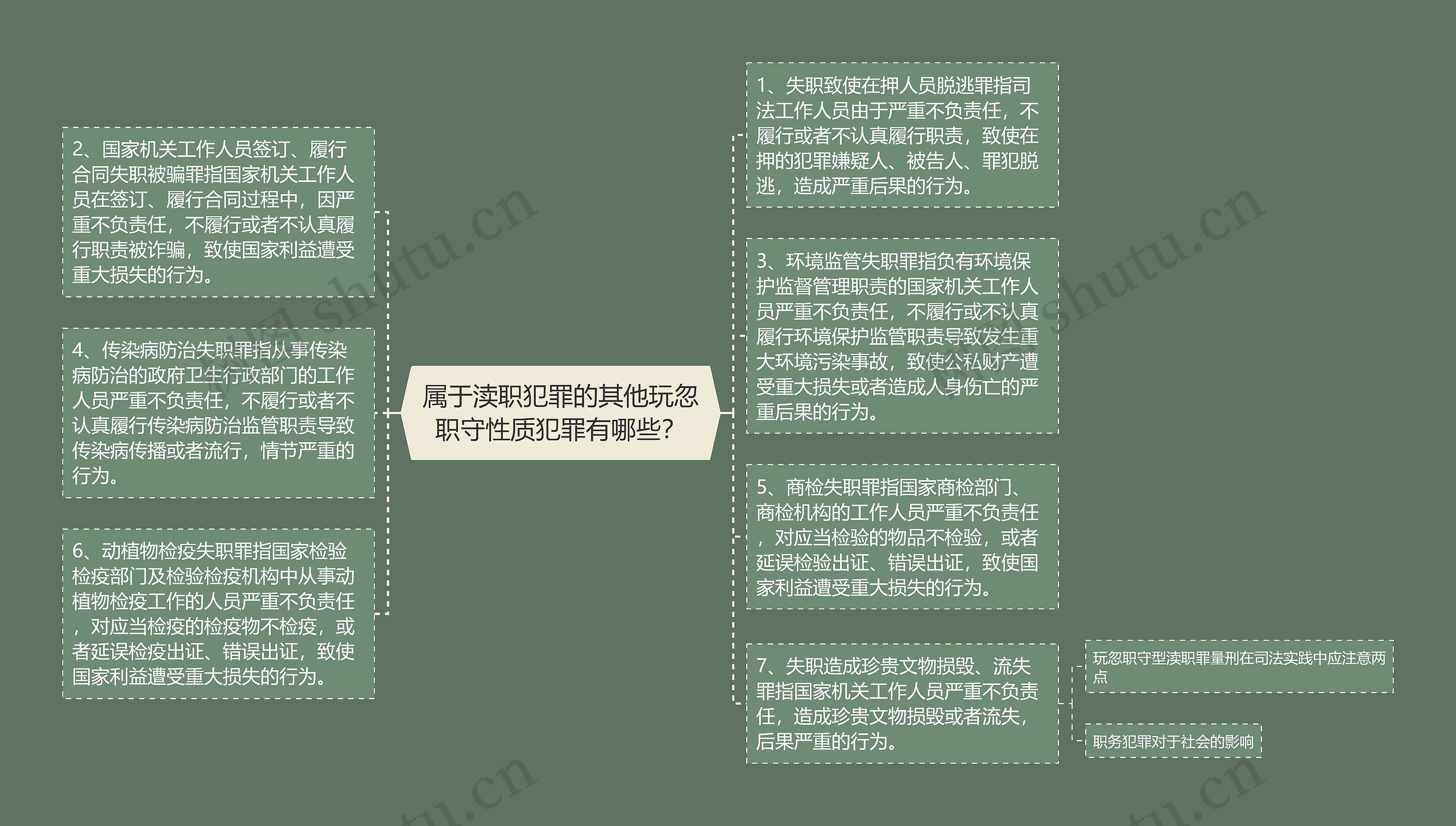 属于渎职犯罪的其他玩忽职守性质犯罪有哪些？思维导图