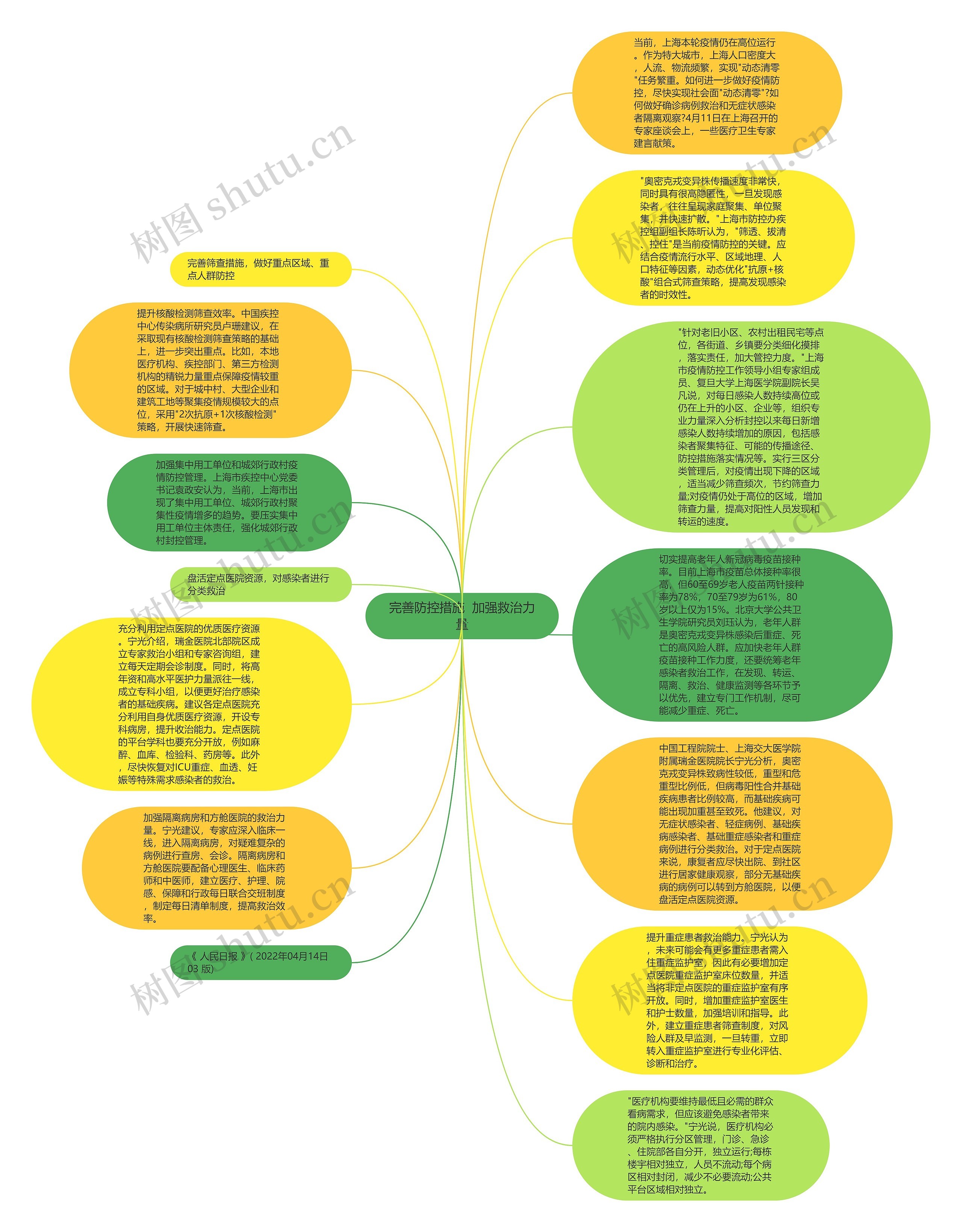 完善防控措施  加强救治力量思维导图