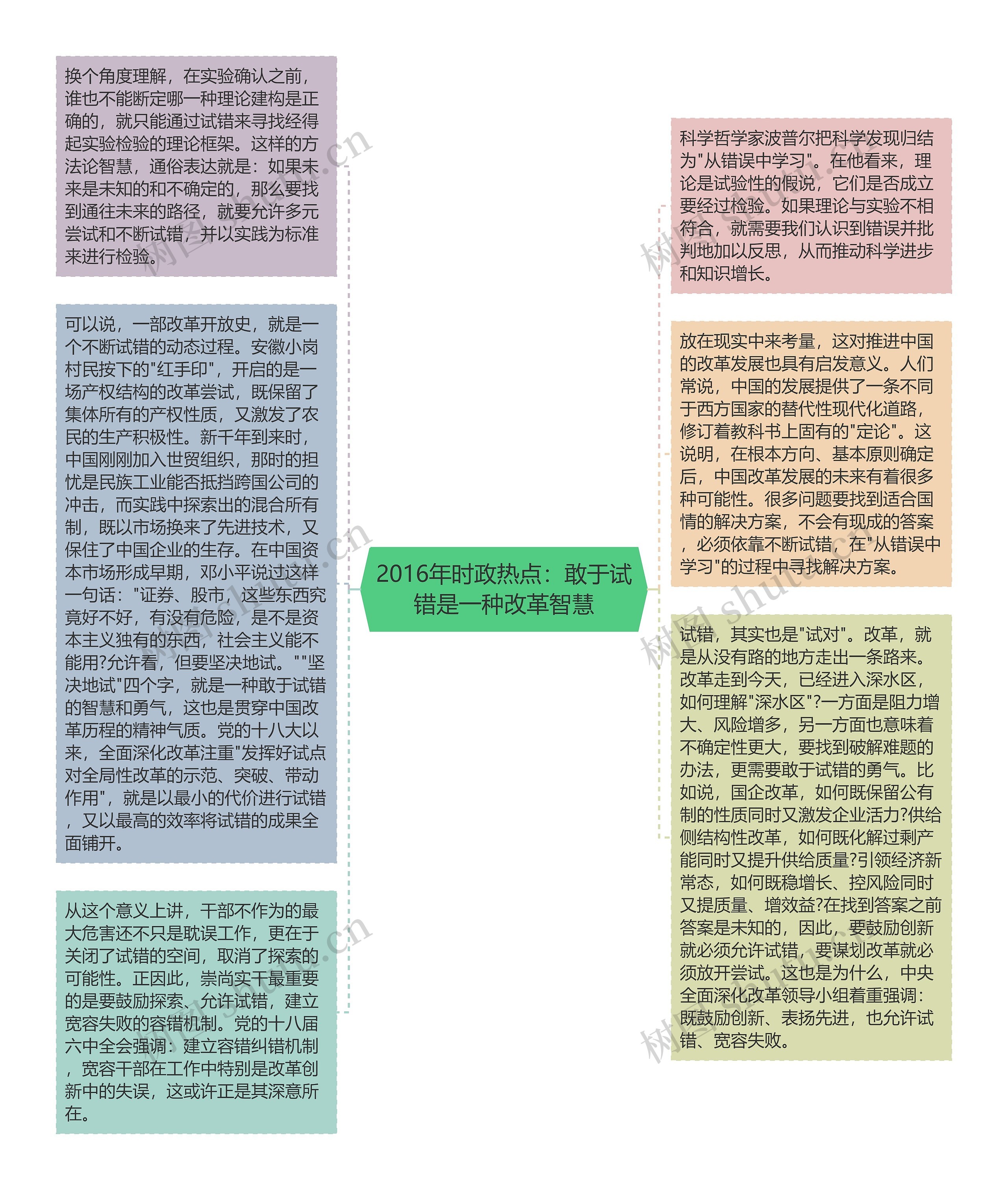 2016年时政热点：敢于试错是一种改革智慧思维导图