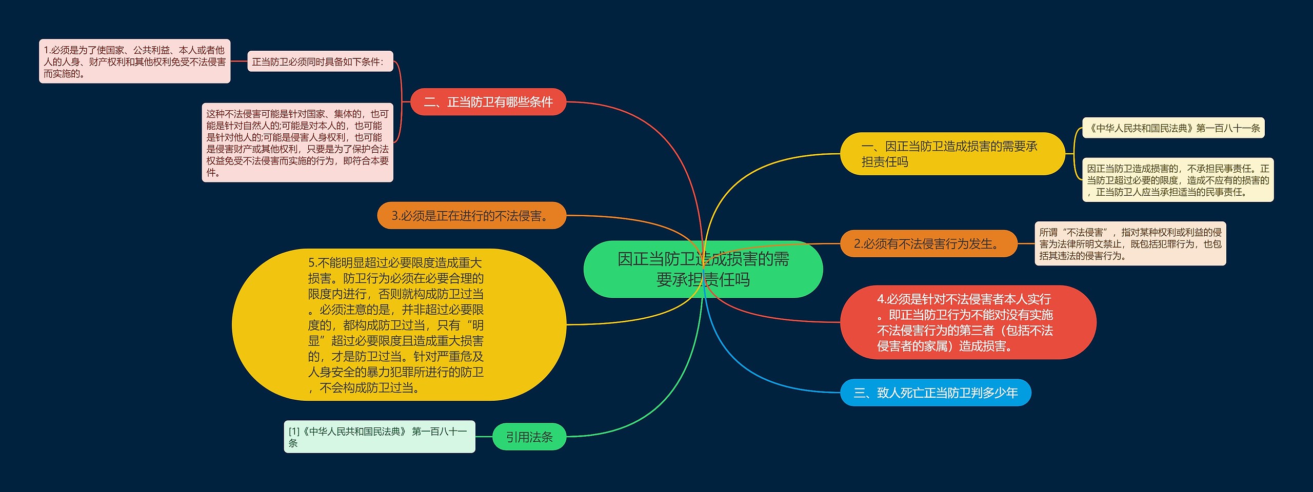 因正当防卫造成损害的需要承担责任吗