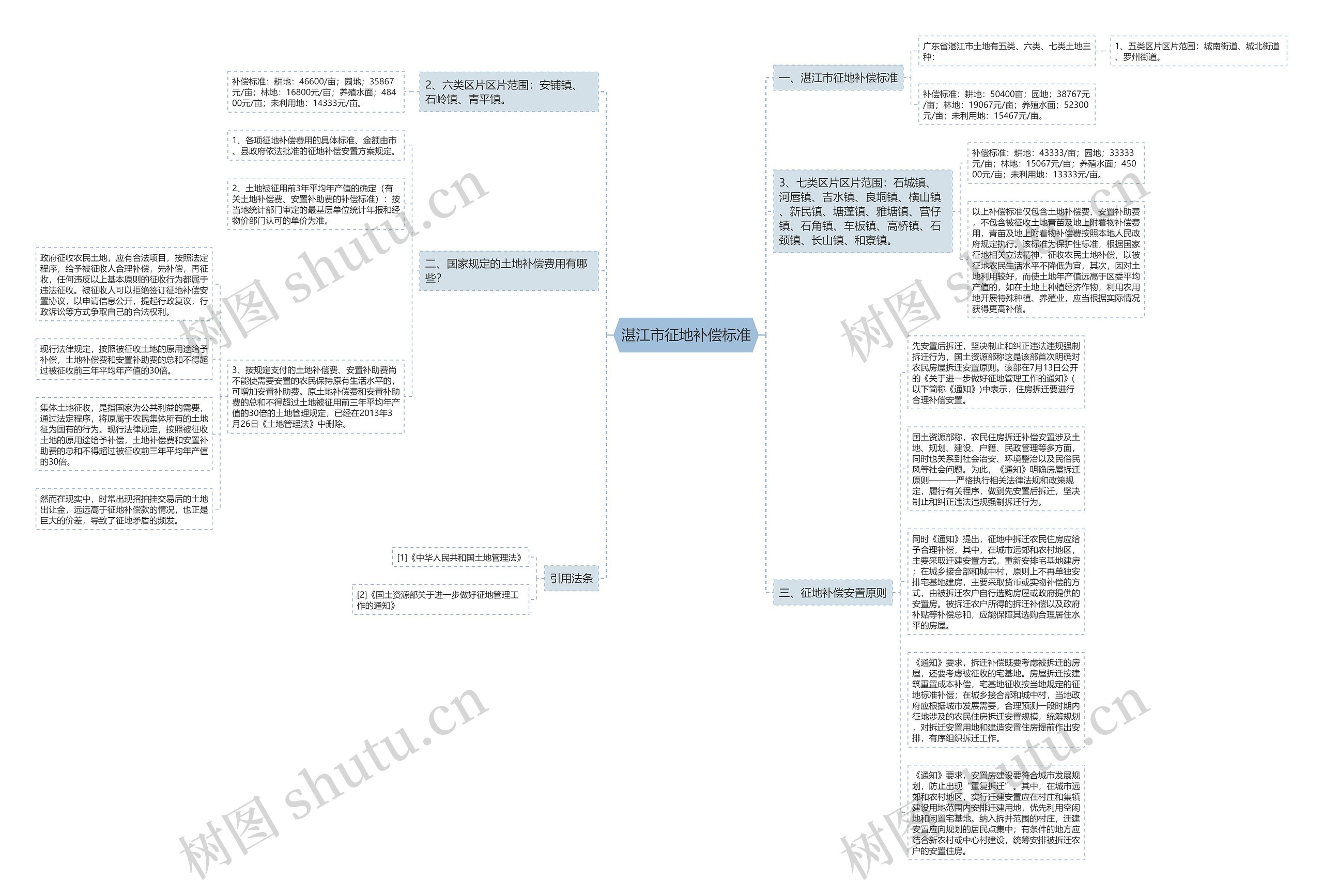 湛江市征地补偿标准思维导图