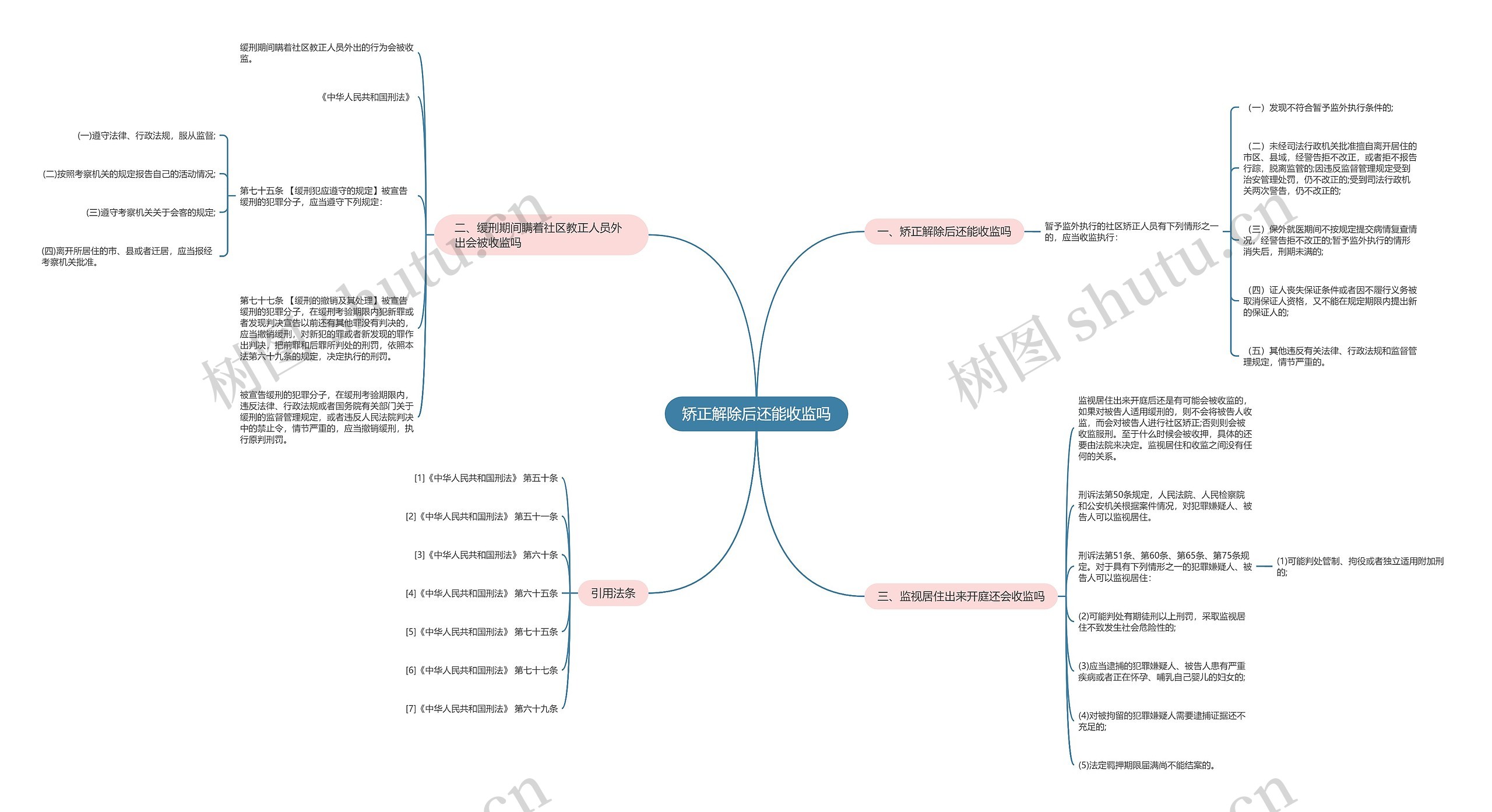 矫正解除后还能收监吗思维导图