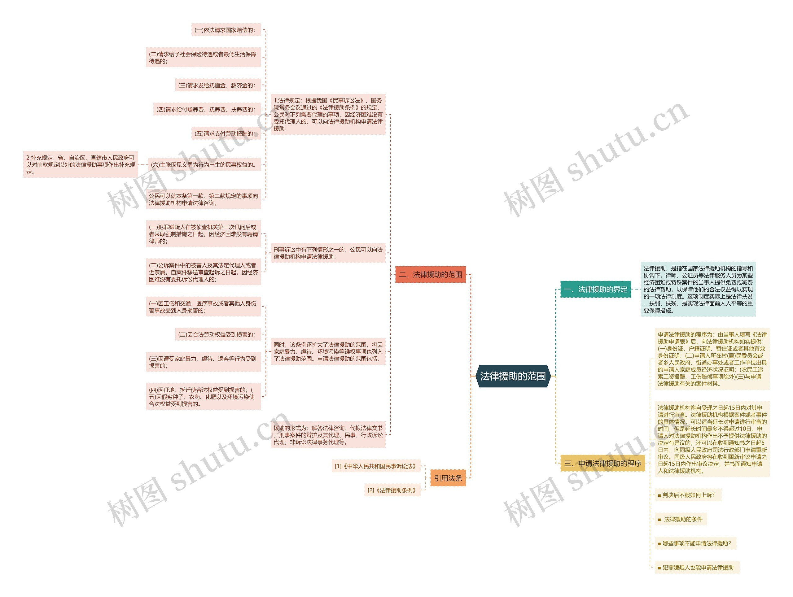 法律援助的范围 法律援助的范围