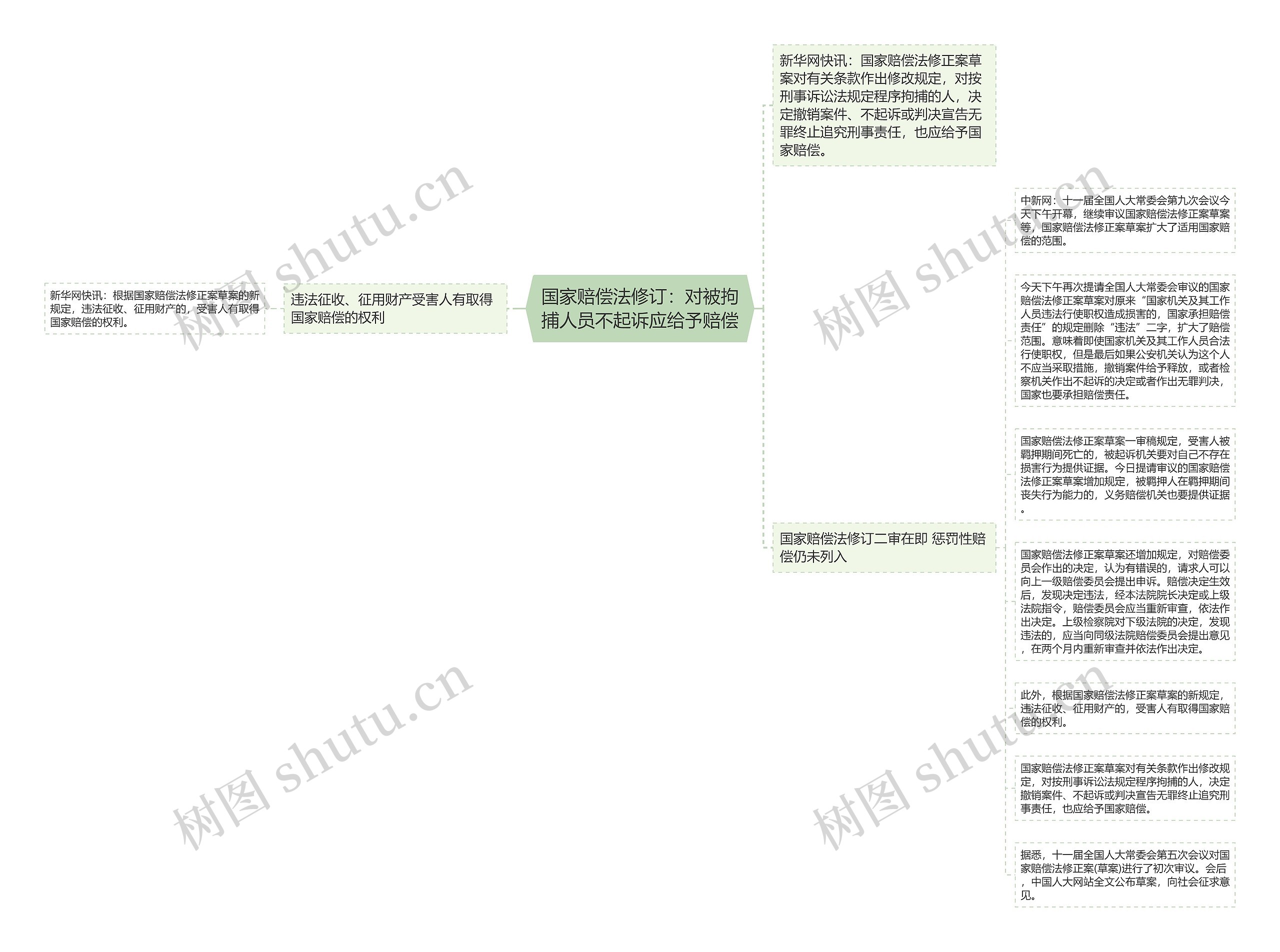 国家赔偿法修订：对被拘捕人员不起诉应给予赔偿思维导图