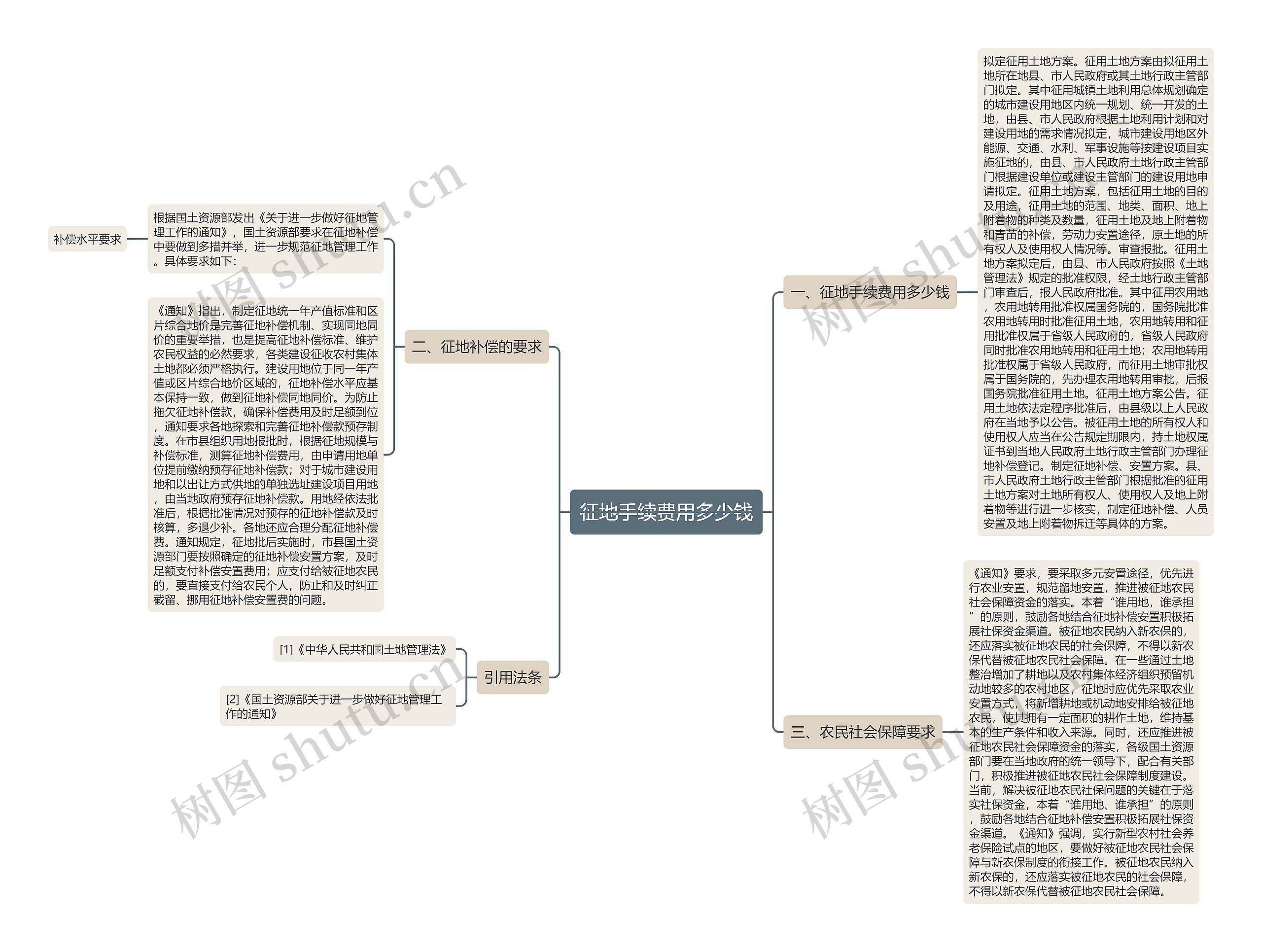 征地手续费用多少钱思维导图