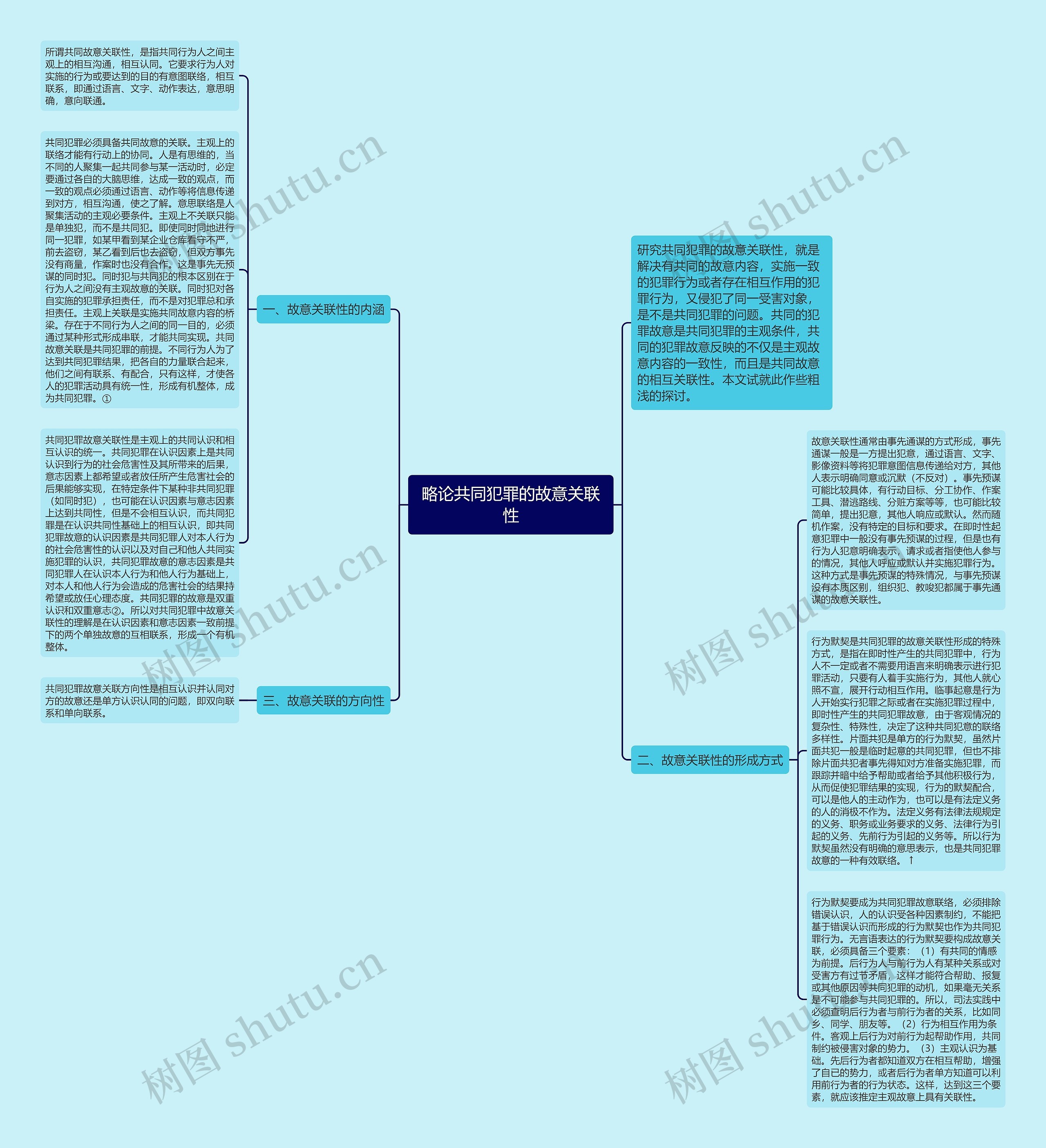 略论共同犯罪的故意关联性思维导图