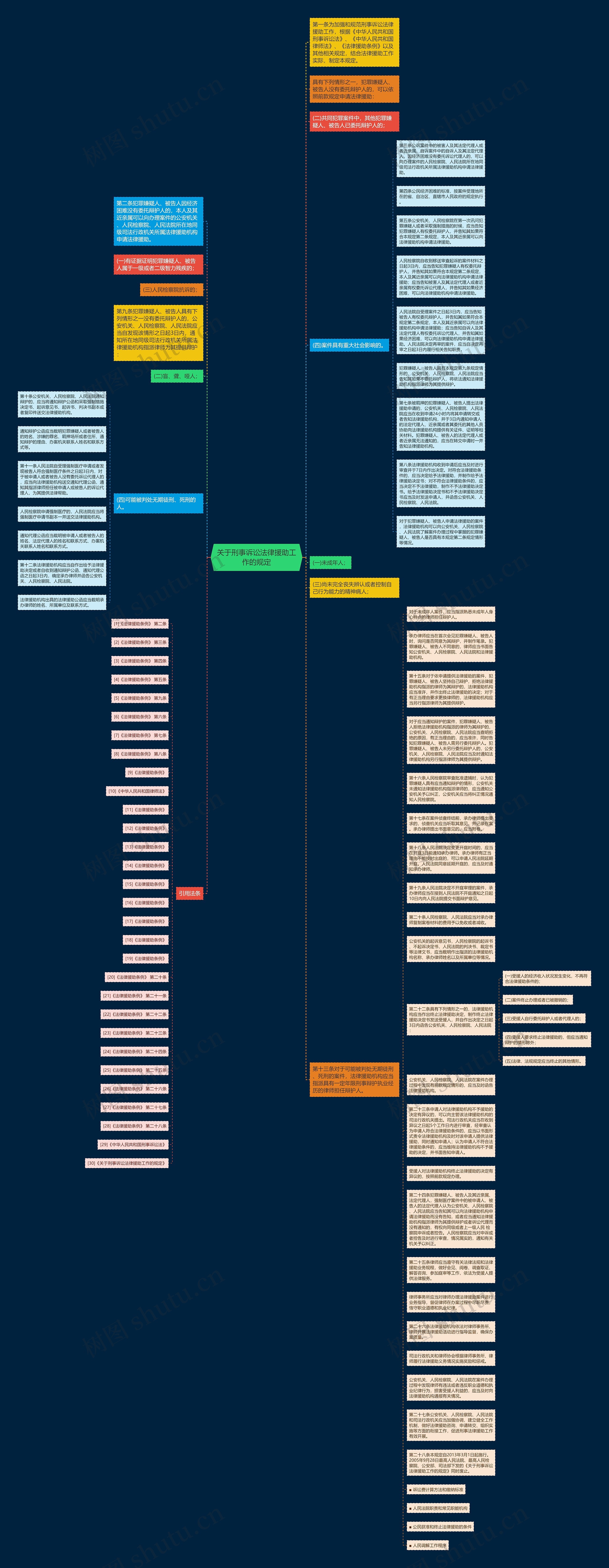 关于刑事诉讼法律援助工作的规定思维导图