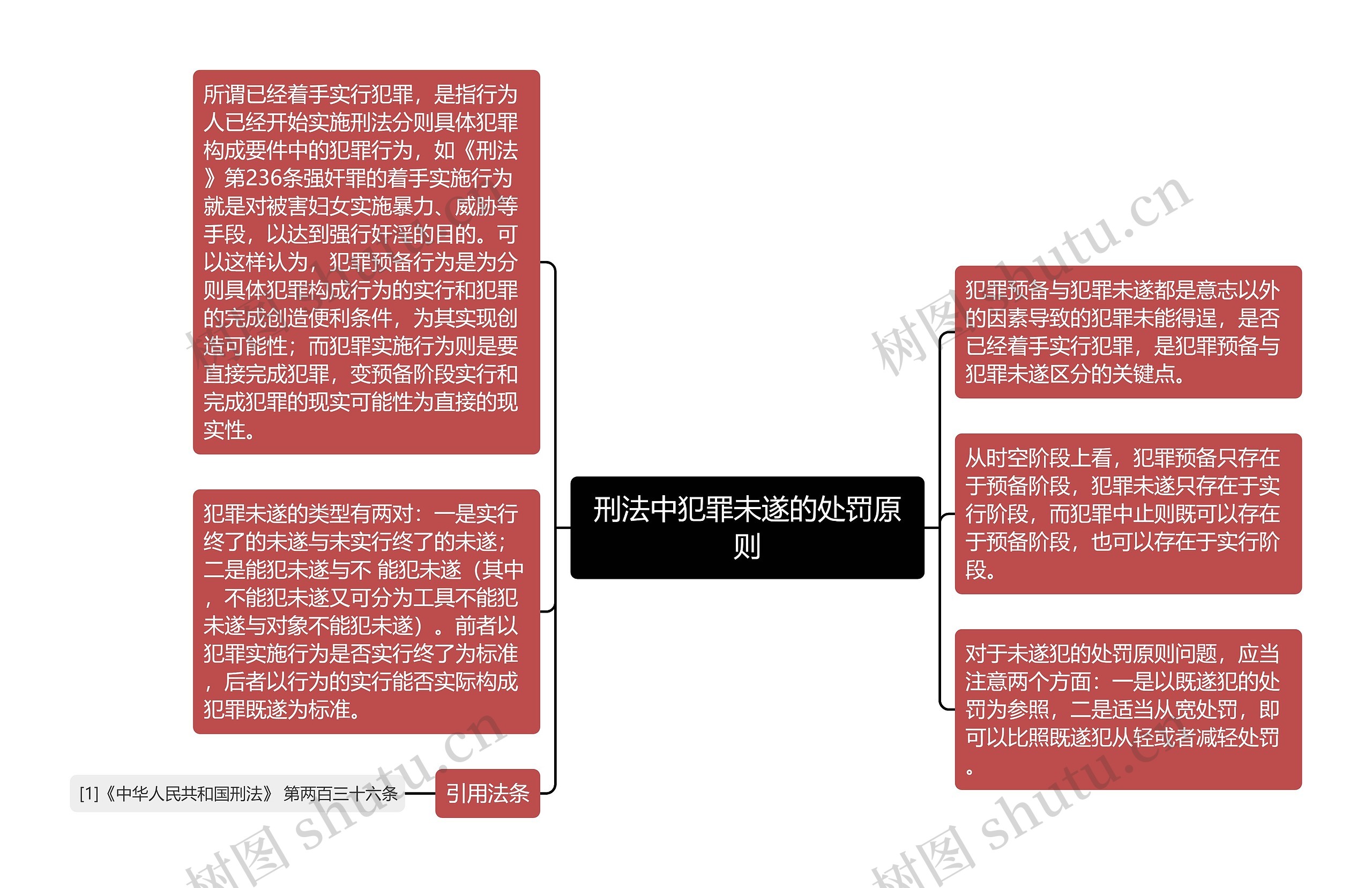 刑法中犯罪未遂的处罚原则思维导图