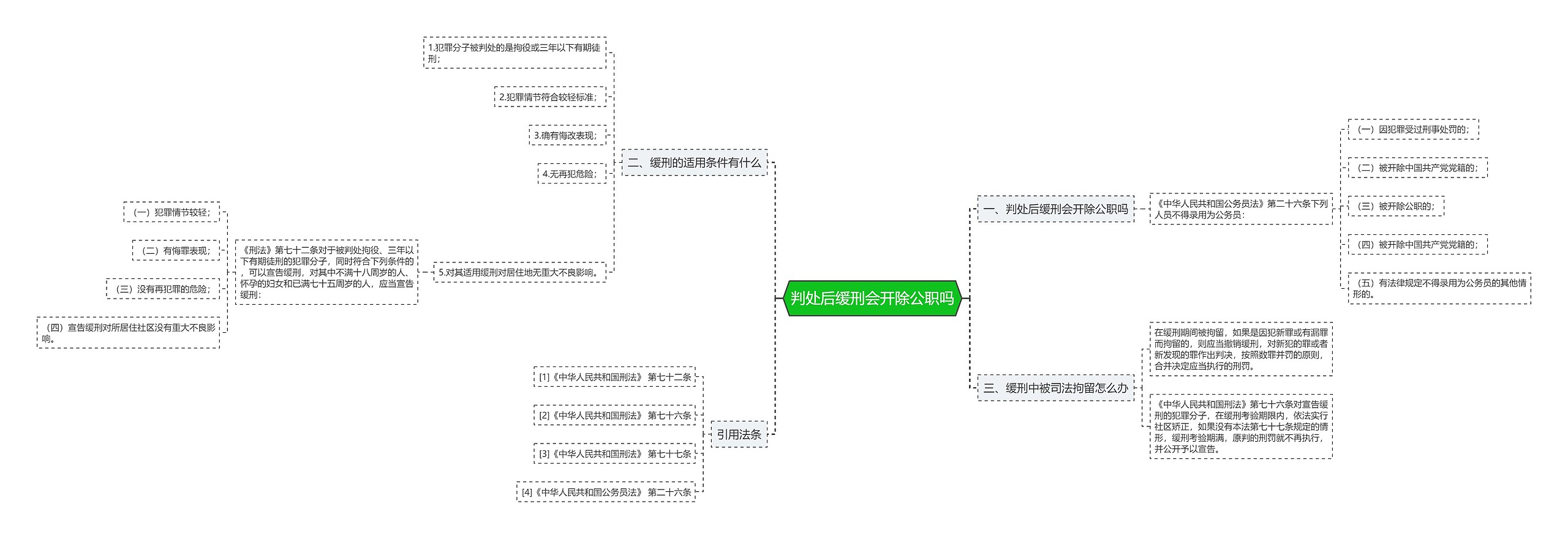 判处后缓刑会开除公职吗思维导图