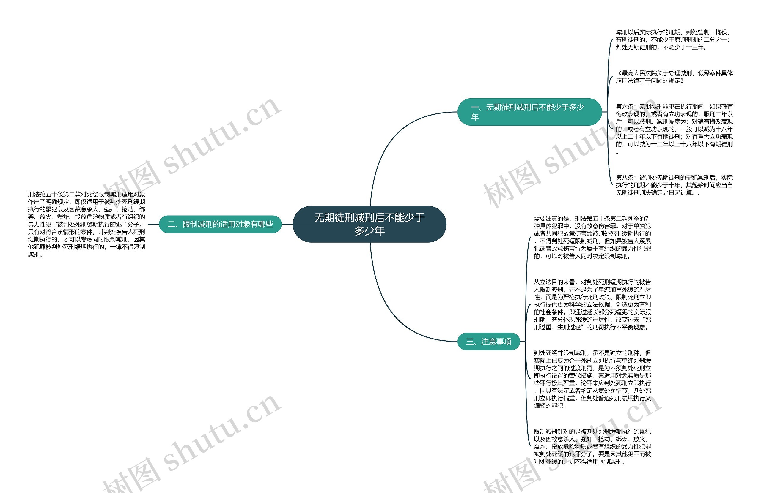 无期徒刑减刑后不能少于多少年思维导图